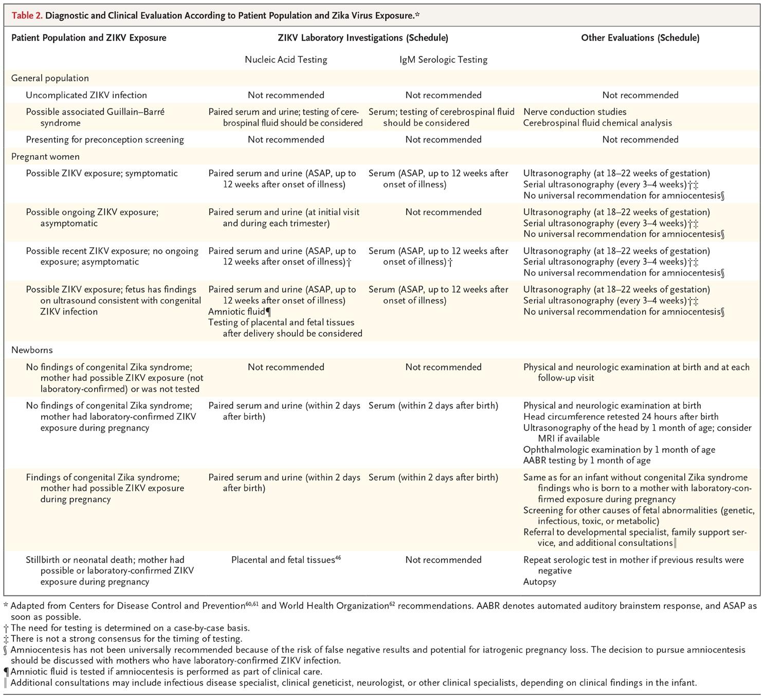 Table 2. Diagnostic and Clinical Evaluation According to Patient Population and Zika Virus Exposure.*