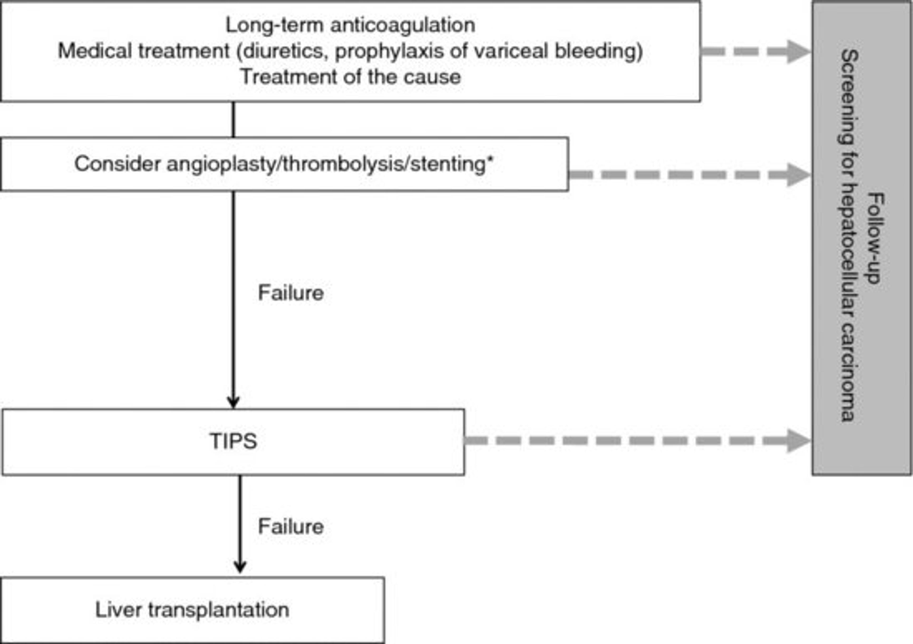 Management of Budd–Chiari syndrome. *Recanalization should be considered in all patients with short stenoses of the hepatic vein and/or inferior vena cava. Treatment failure was considered when criteria for complete or ongoing response were lacking [ ]. Complete response was considered when all of the following six criteria were met and stable: (i) absence of clinically detectable ascites, with normal serum sodium and creatinine levels, in the absence of diuretic therapy, or on low‐dose diuretics (spironolactone 75 mg/d or furosemide 40 mg/d) and moderate NaCl intake; (ii) increase in coagulation factor V to a level above 40% of normal value; (iii) decrease in conjugated serum bilirubin to a level below 15 μmol/l; (iv) absence of first or recurrent portal hypertension‐related bleeding while on primary or secondary prophylaxis with nonselective beta‐blockers or with endoscopic therapy; (v) no occurrence of spontaneous bacterial infection; and (vi) BMI >20 kg/m 2 after subtraction of ascites and edema. Ongoing response was considered when all of the following three criteria were met on a two weekly evaluation basis: (i) in the presence of ascites, a negative sodium and water balance was achieved using low‐dose diuretics and moderate sodium intake, together with normal serum sodium and creatinine levels, or with increasing serum sodium if initially low and decreasing serum creatinine levels if initially high (ii) factor V level was increasing if initially low; and (iii) serum‐conjugated bilirubin level was decreasing if initially high. In a recent study, 43% of patients had their disease controlled without intervention, 5% with percutaneous angioplasty/stenting, 37% with covered TIPS insertion, and 13% with transplantation. Five years' overall survival was 82% [ ].