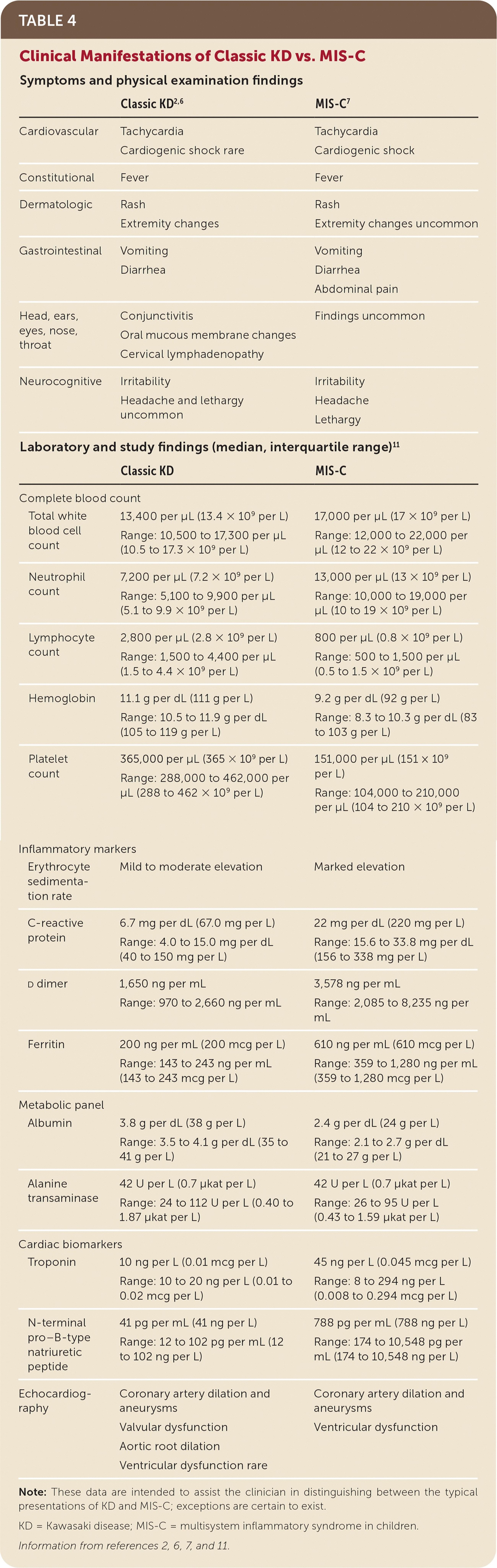 Clinical Manifestations of Classic KD vs. MIS-C
