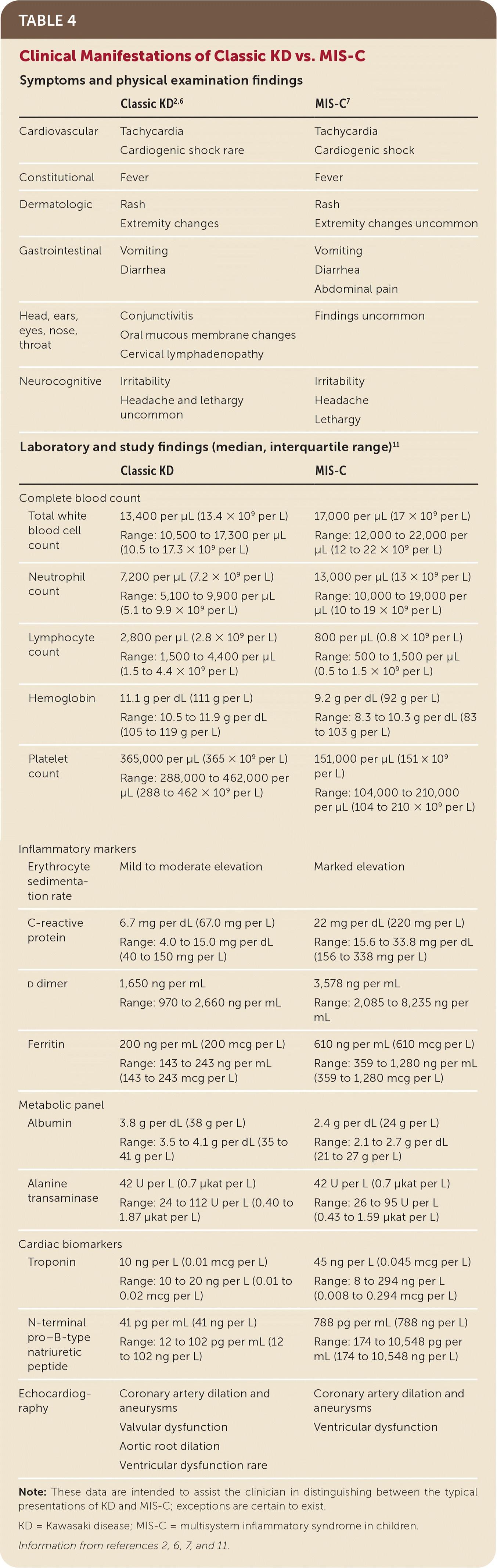 Clinical Manifestations of Classic KD vs. MIS-C