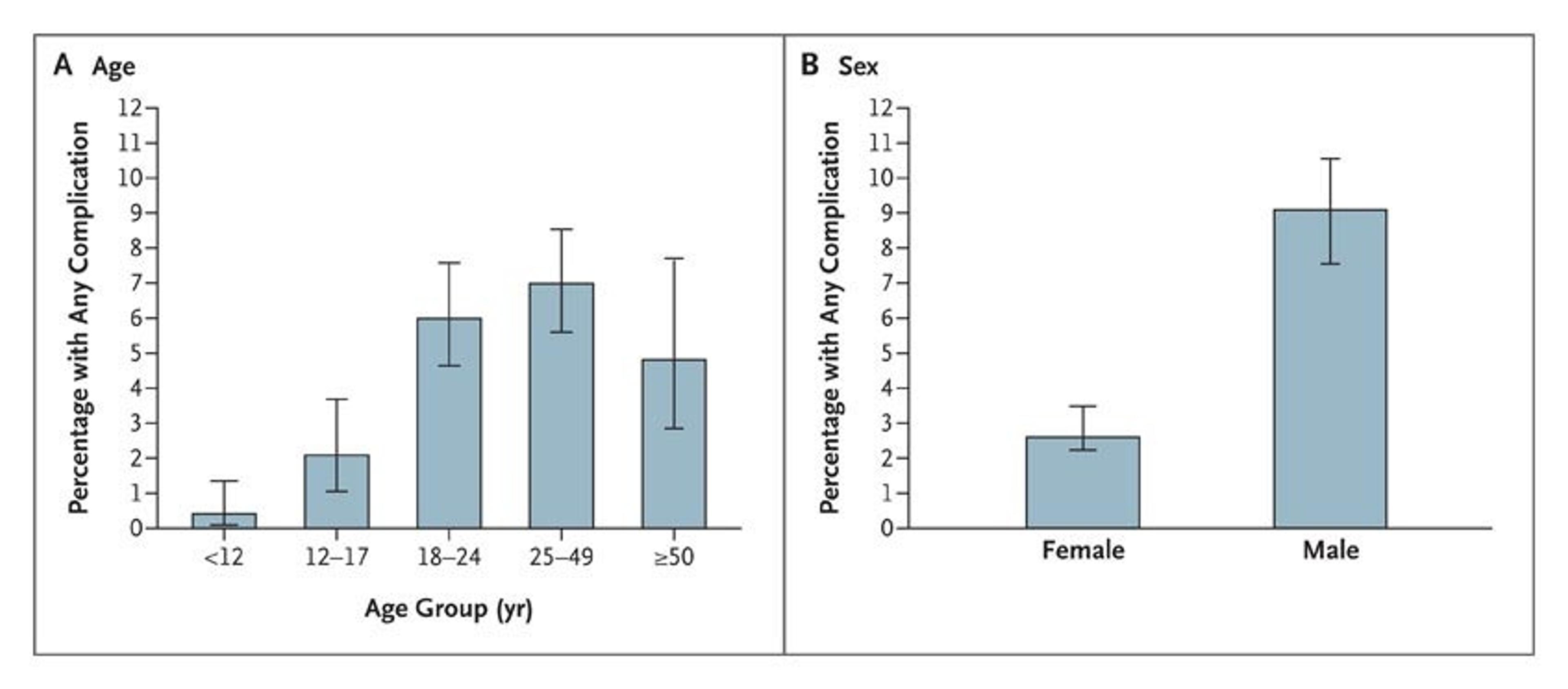Proportion of Patients with Complications, According to Age Group and Sex.