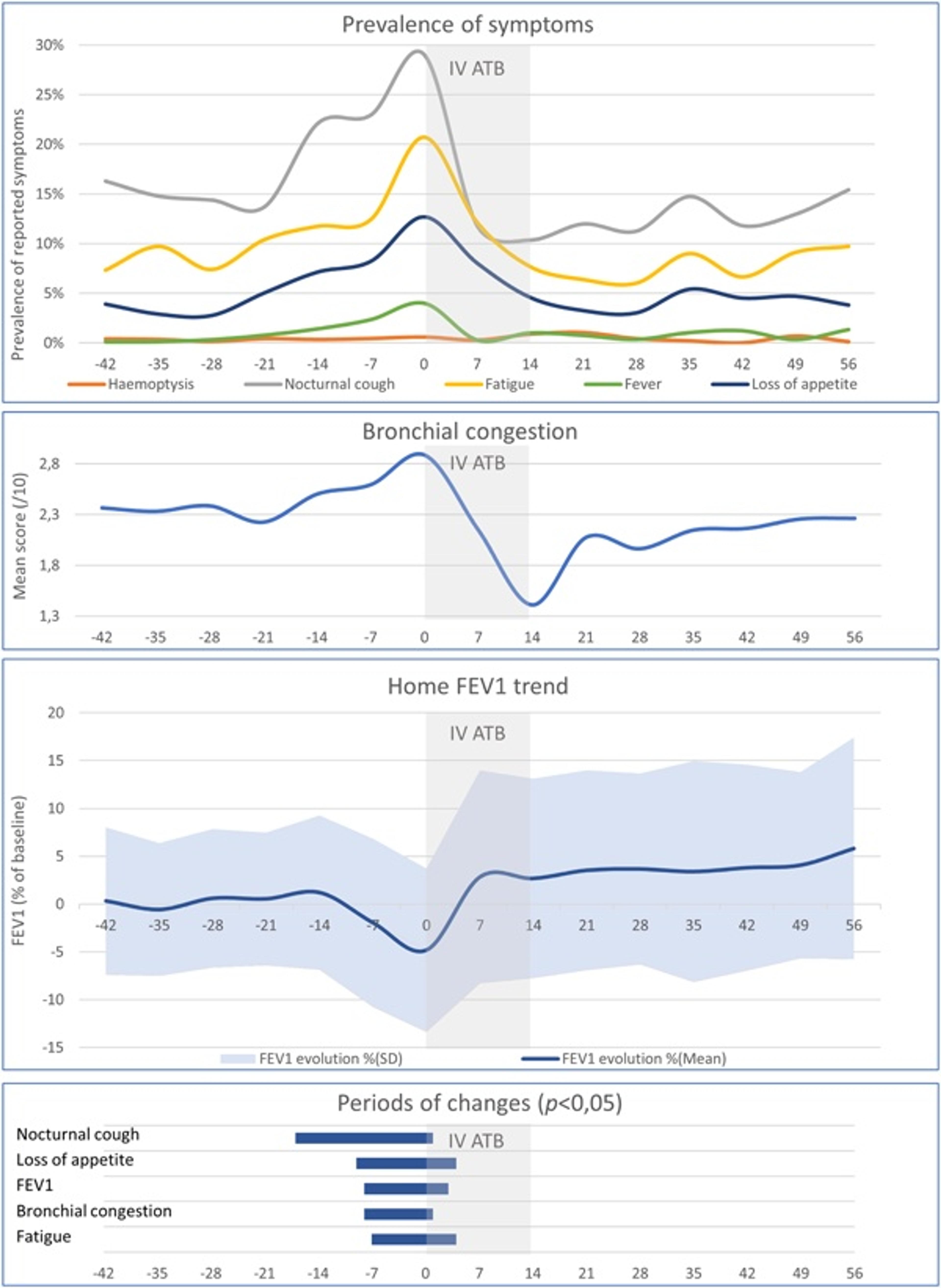 FEV 1 , and symptom evolution during the study timeframe.