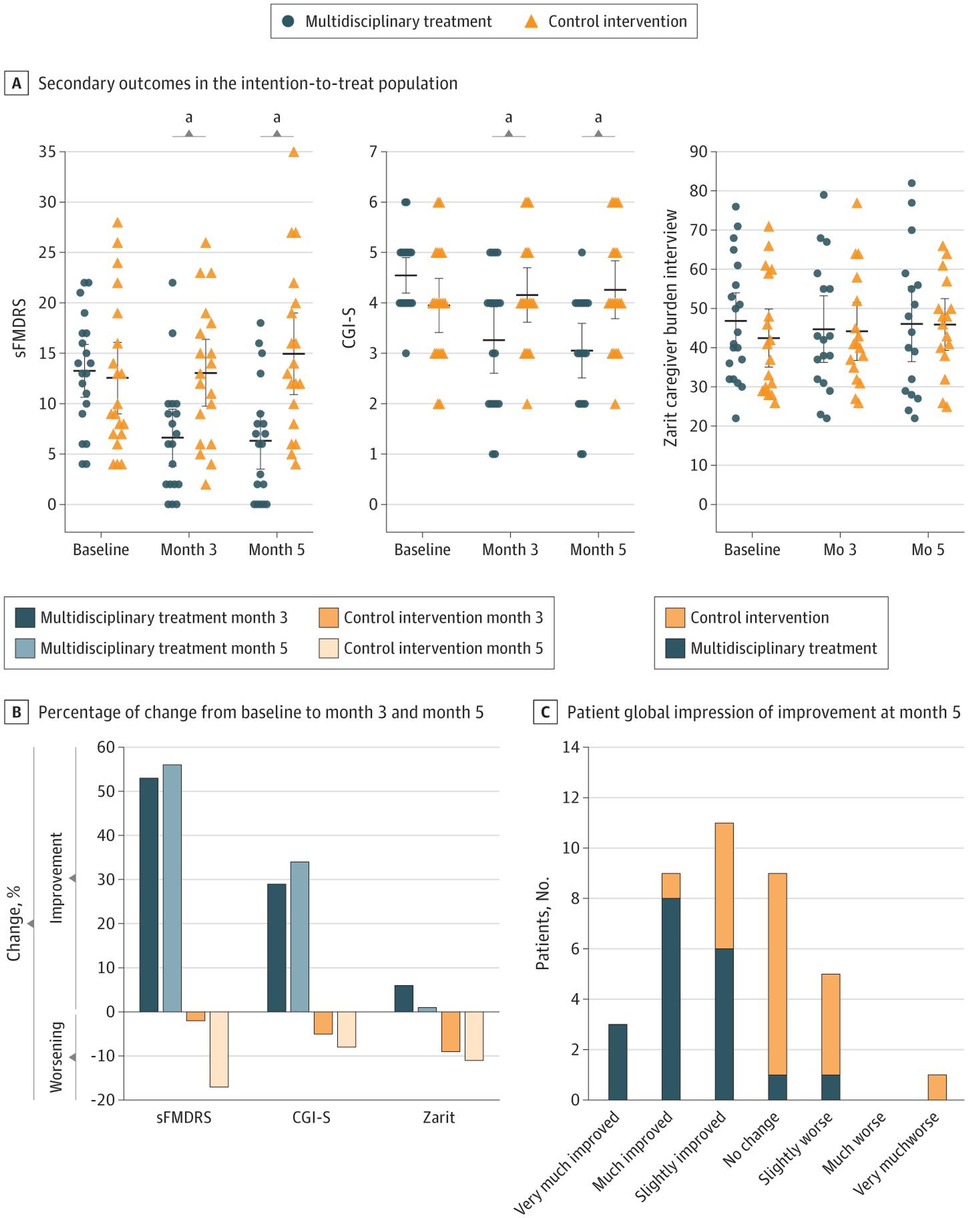 Secondary Outcomes of Multidisciplinary Treatment for Functional Movement Disorders, as Compared With Control Intervention