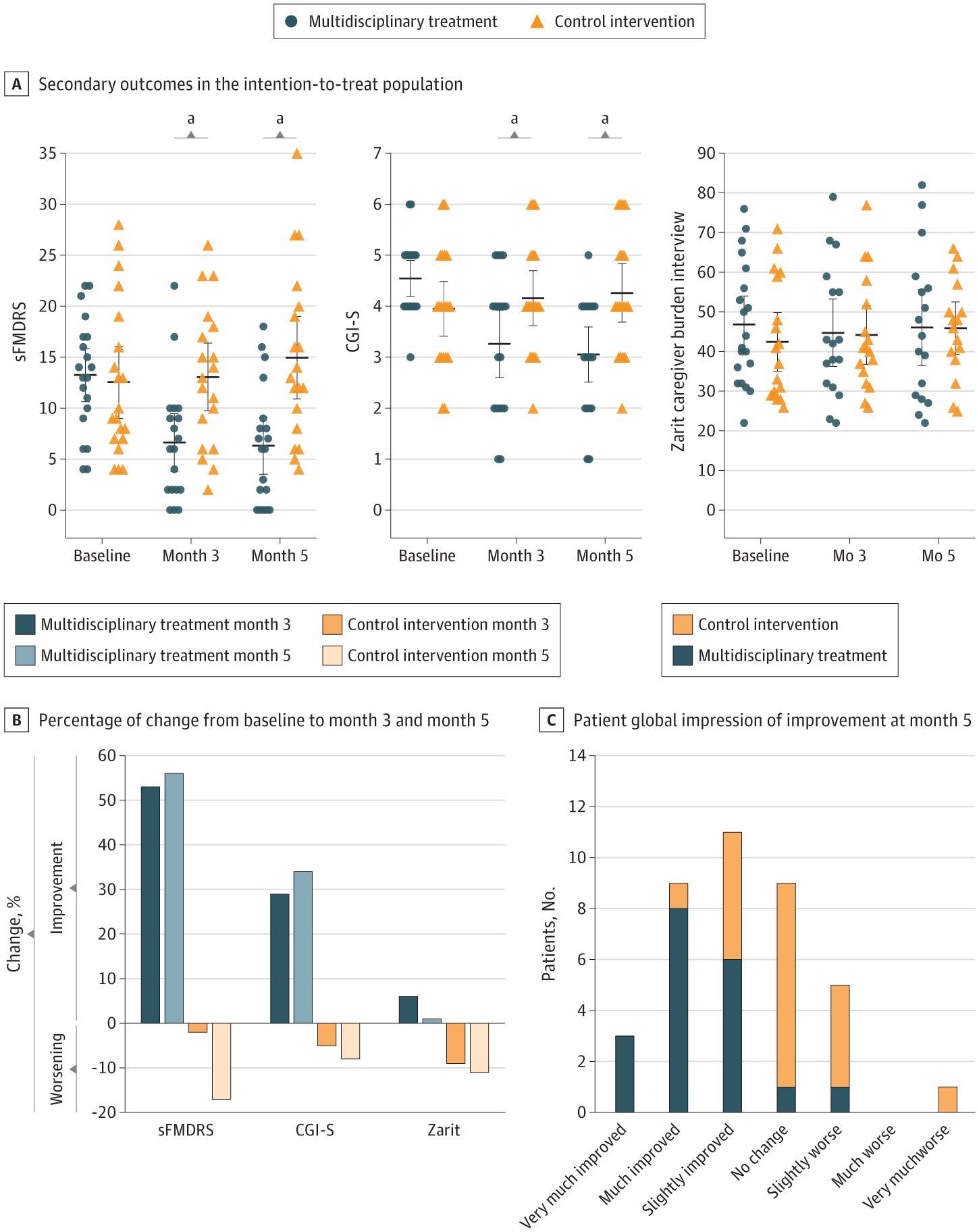 Secondary Outcomes of Multidisciplinary Treatment for Functional Movement Disorders, as Compared With Control Intervention