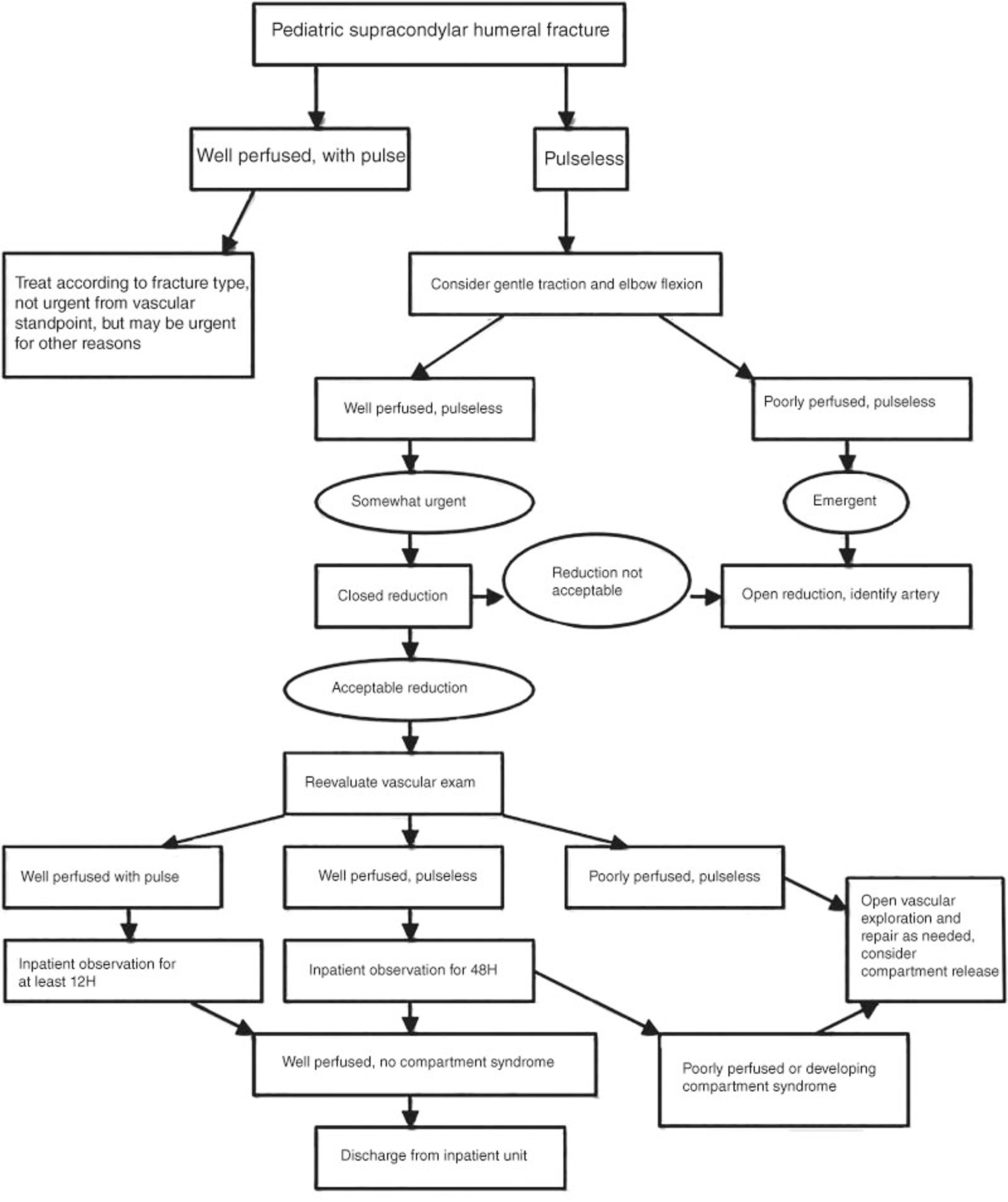 Supracondylar humeral fracture treatment algorithm. Source: Badkoobehi et al.