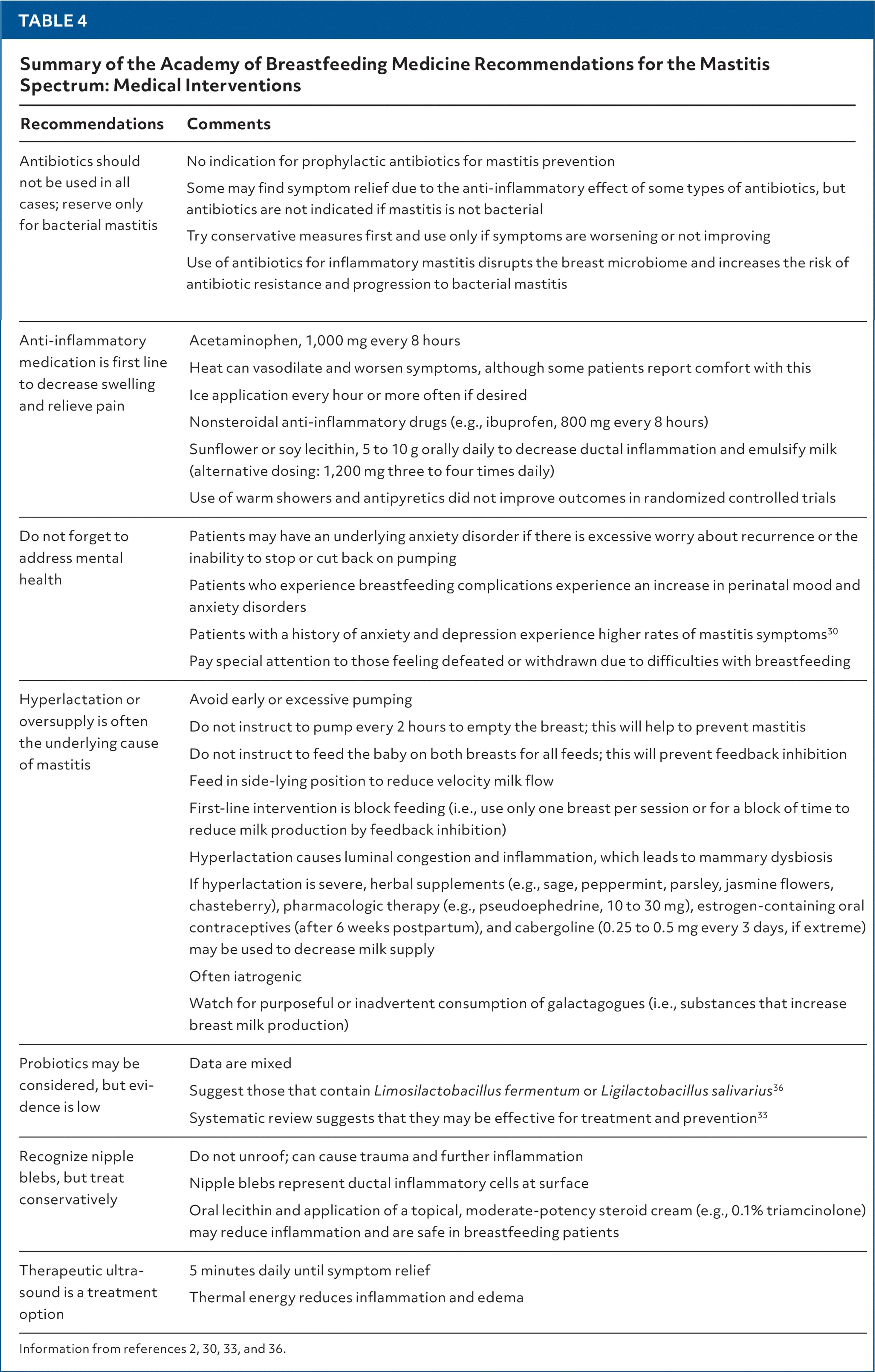 Summary of the Academy of Breastfeeding Medicine Recommendations for the Mastitis Spectrum: Medical Interventions