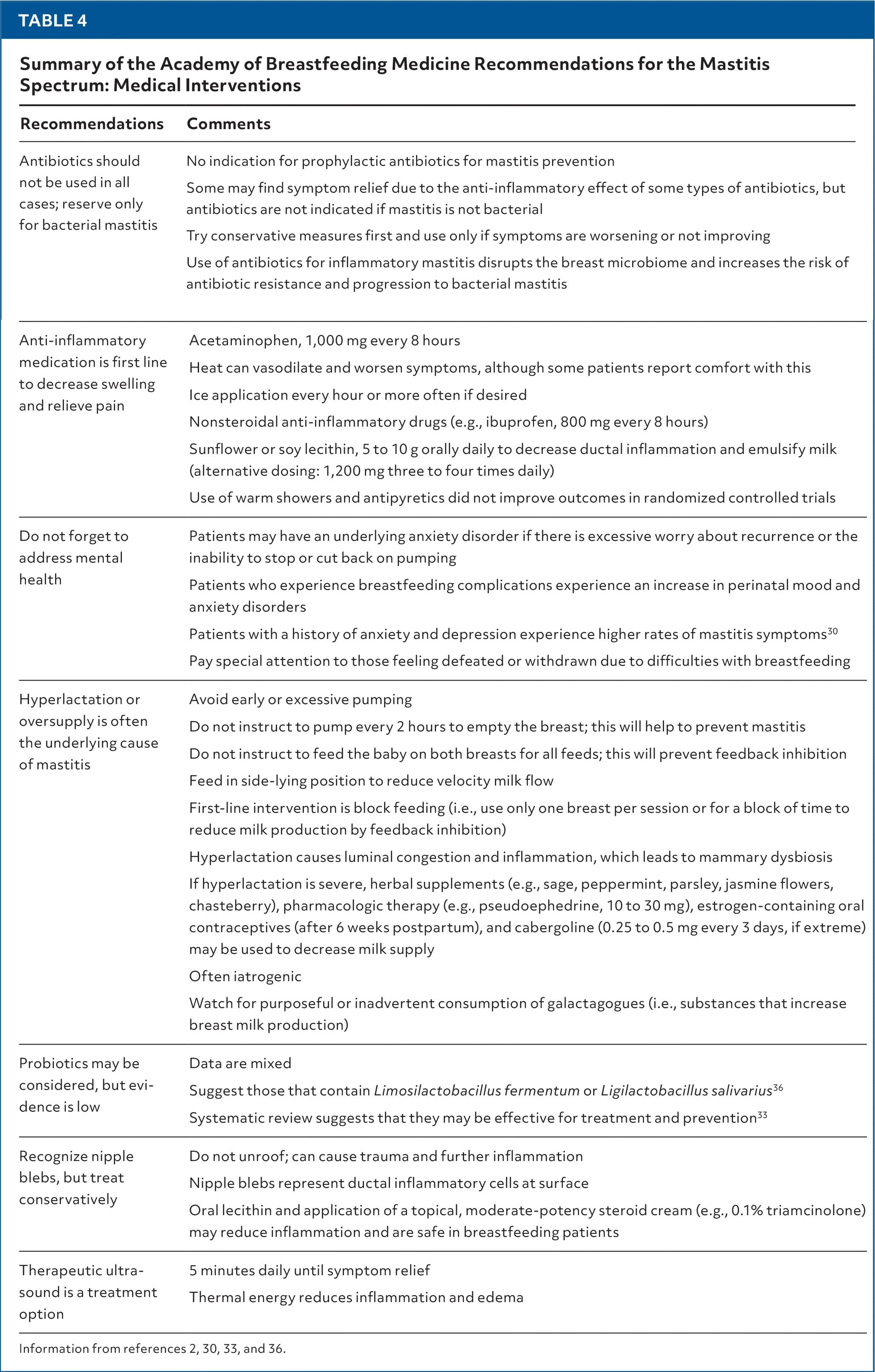 Summary of the Academy of Breastfeeding Medicine Recommendations for the Mastitis Spectrum: Medical Interventions