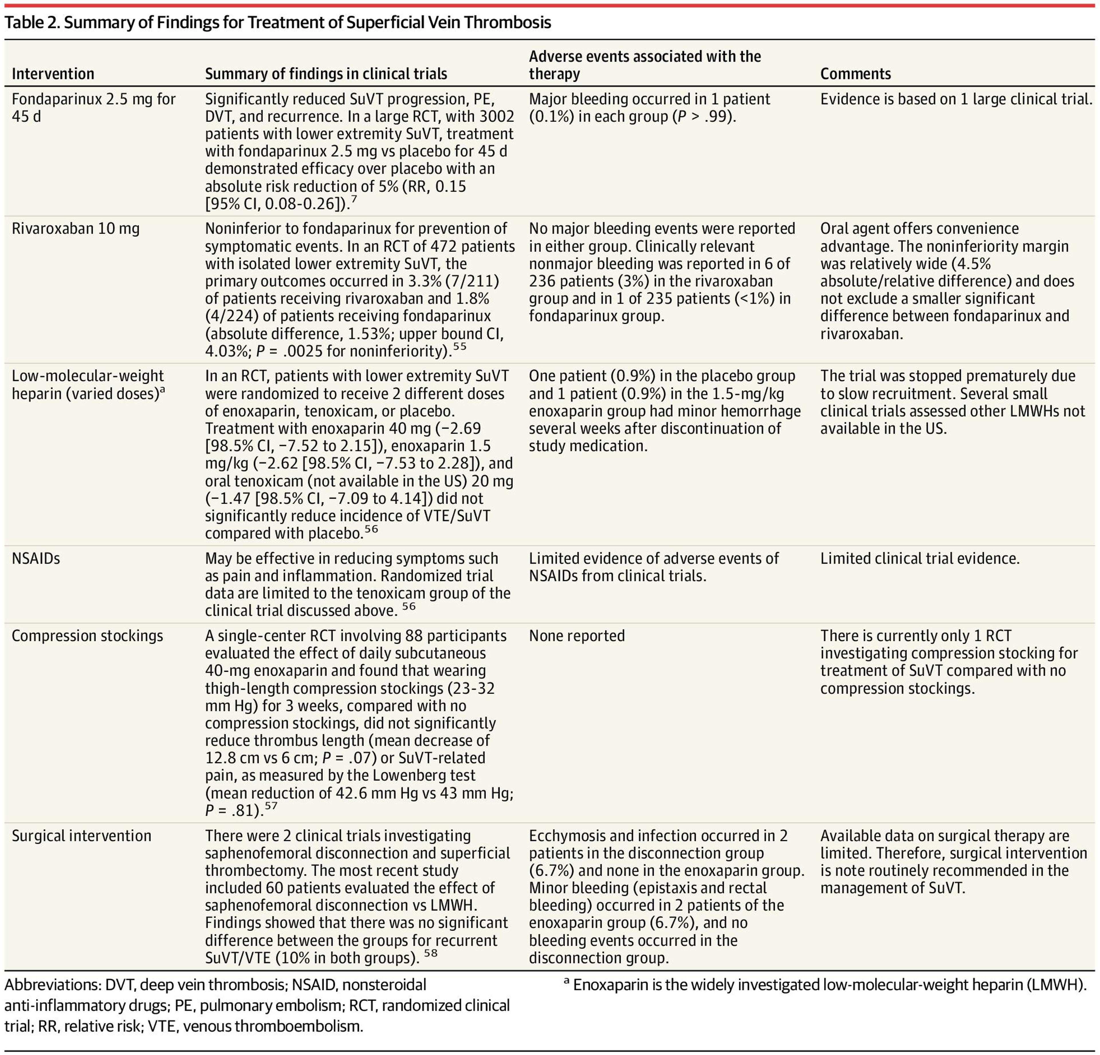 Summary of Findings for Treatment of Superficial Vein Thrombosis