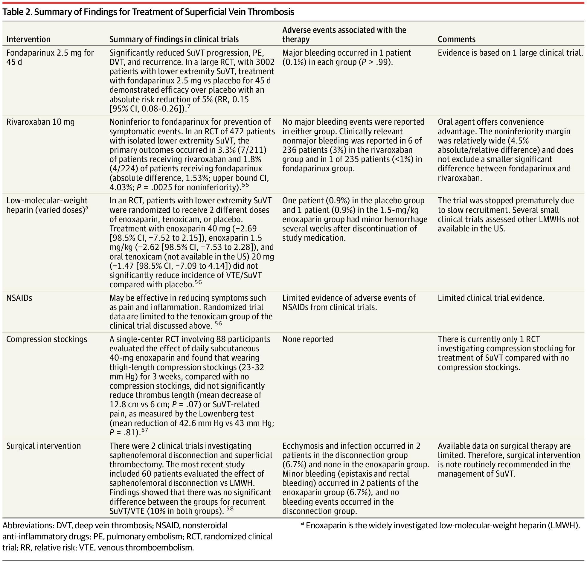 Summary of Findings for Treatment of Superficial Vein Thrombosis