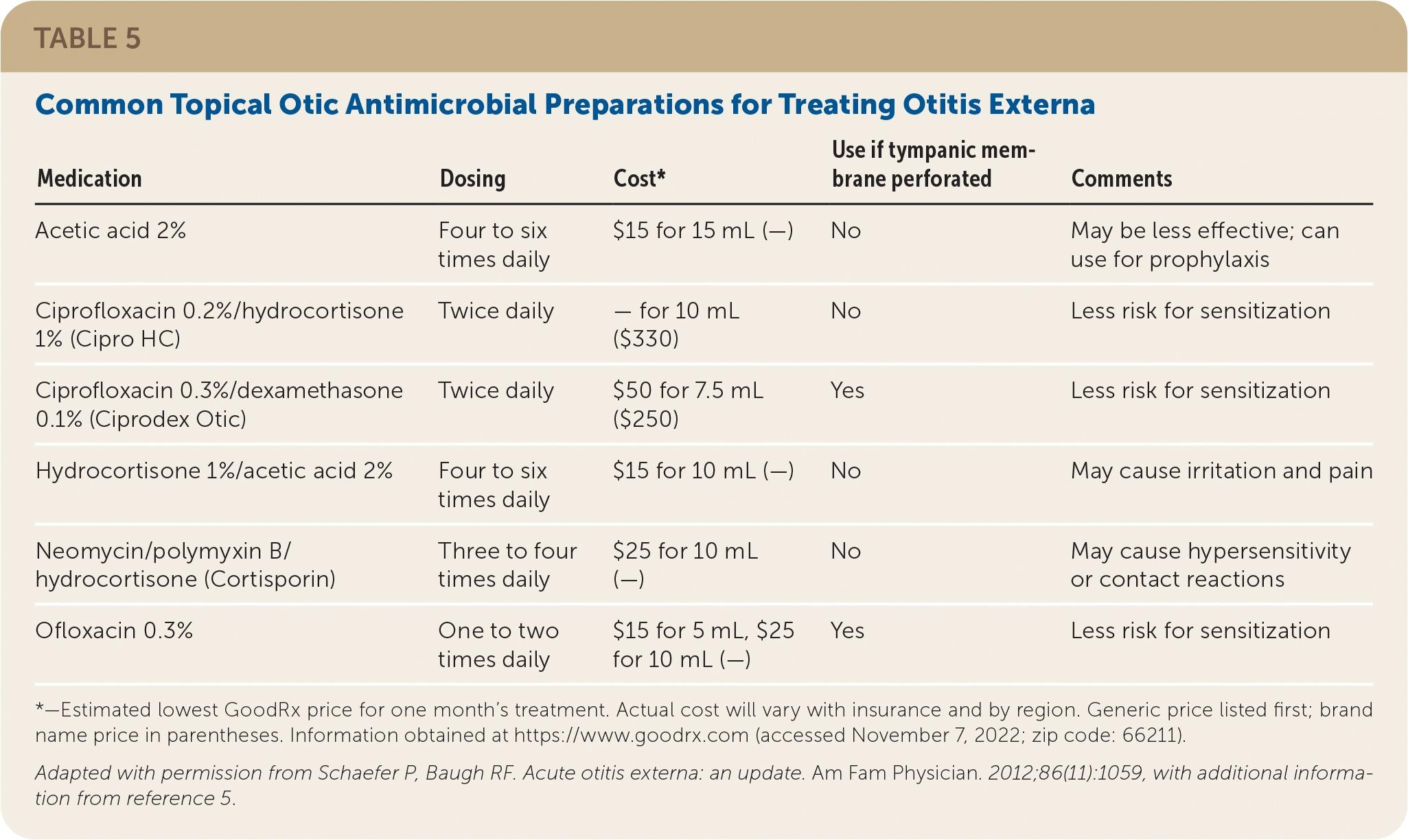 Common Topical Otic Antimicrobial Preparations for Treating Otitis Externa