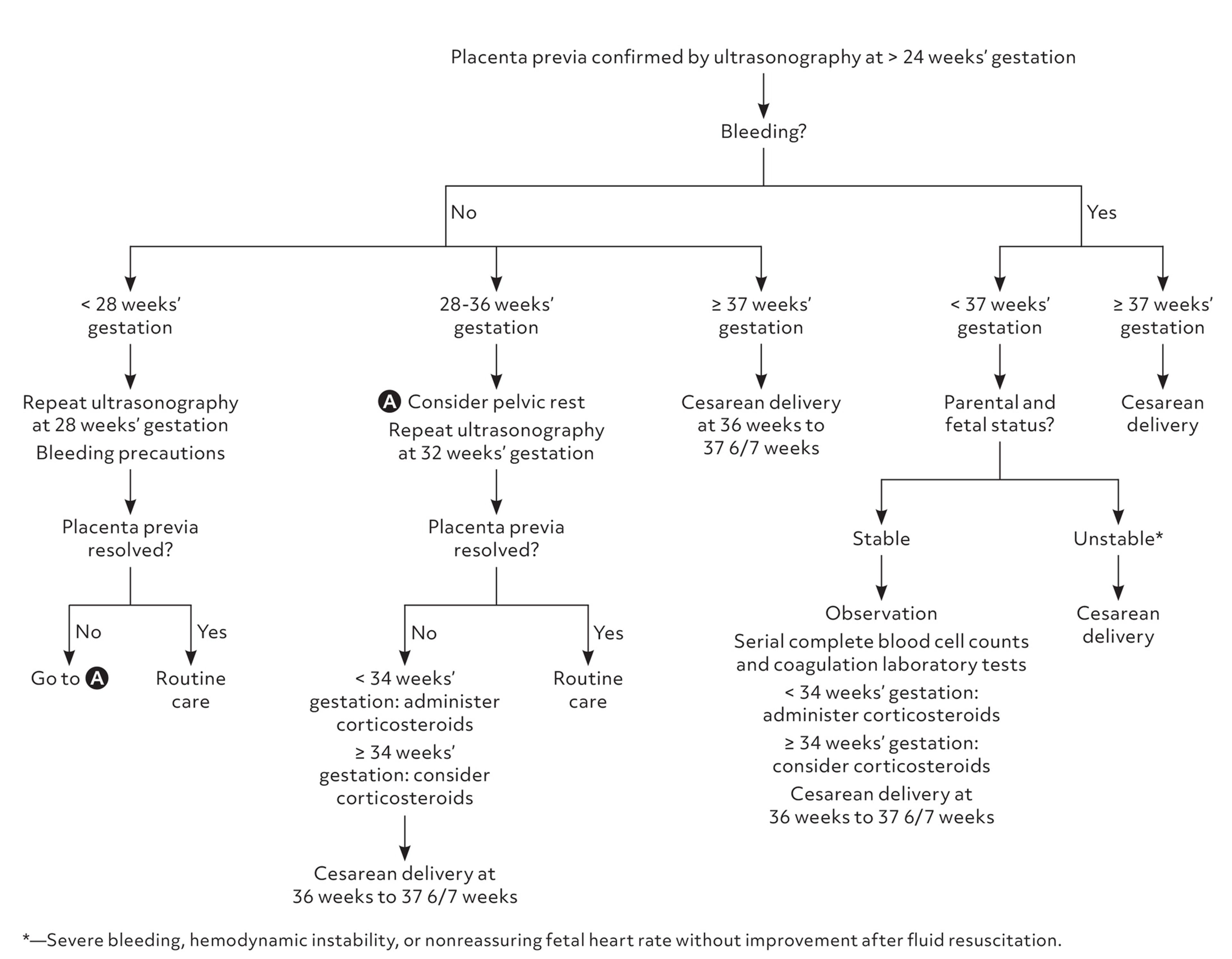Placenta previa management. Adapted with permission from Sakornbut E, Leeman L, Fontaine P. Late pregnancy bleeding. Am Fam Physician. 2007; 75(8): 1202, with additional information from references 5 and 10.