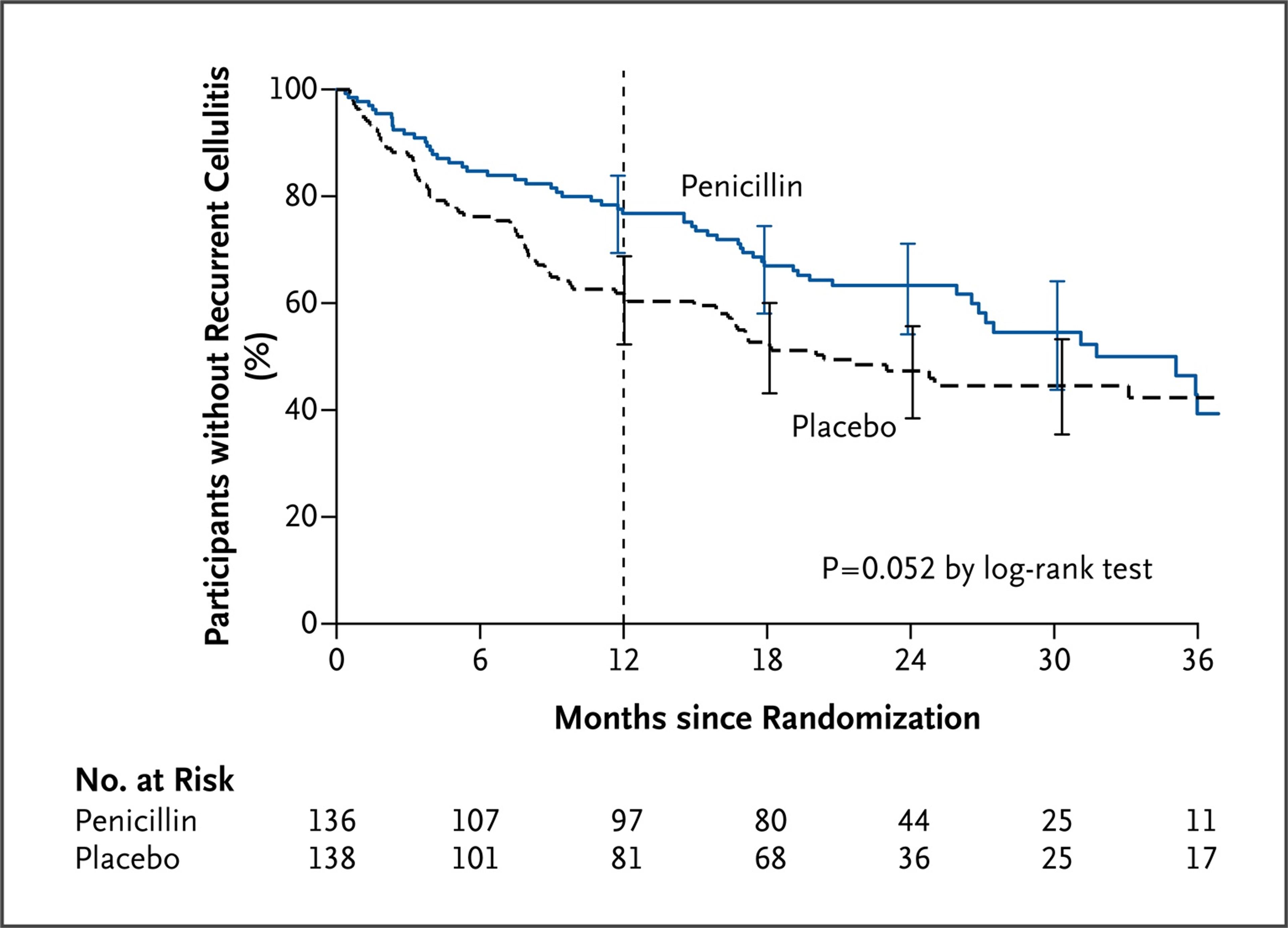 Proportion of Participants Who Remained Recurrence-free over Time.