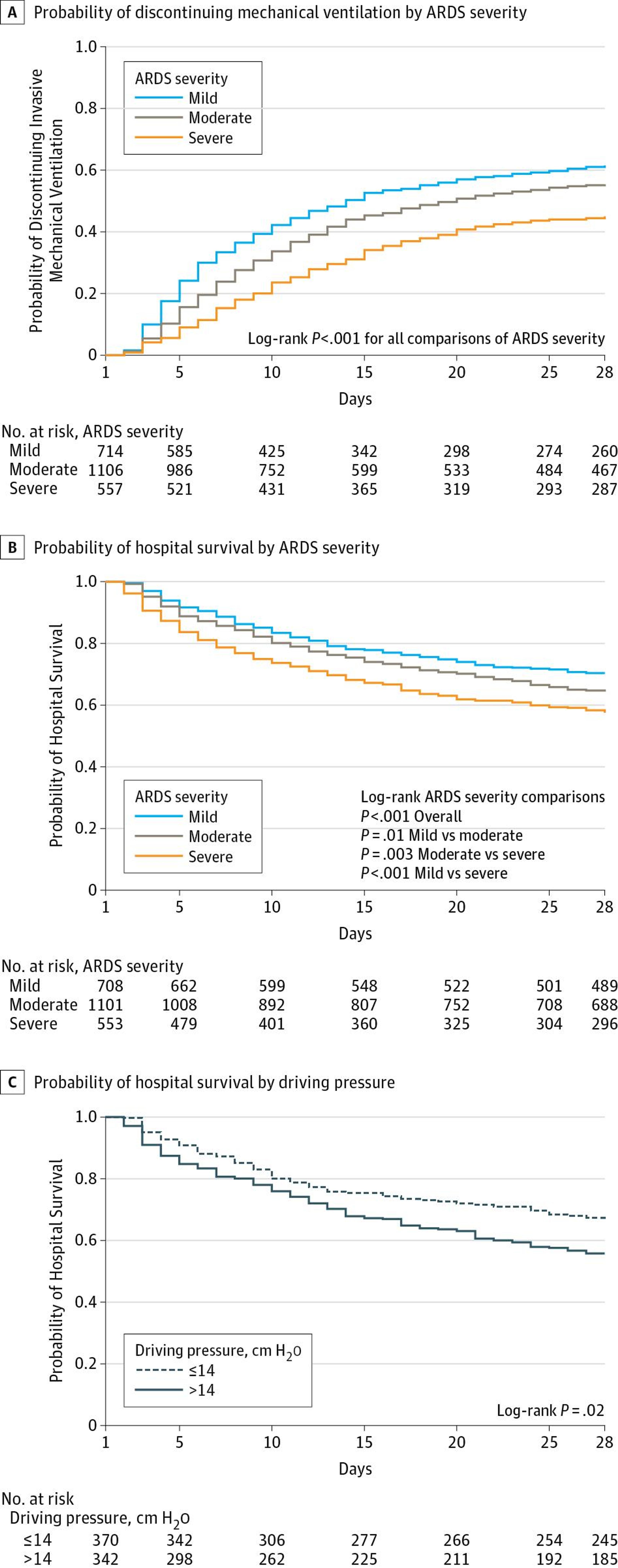 Outcome From Acute Respiratory Distress Syndrome