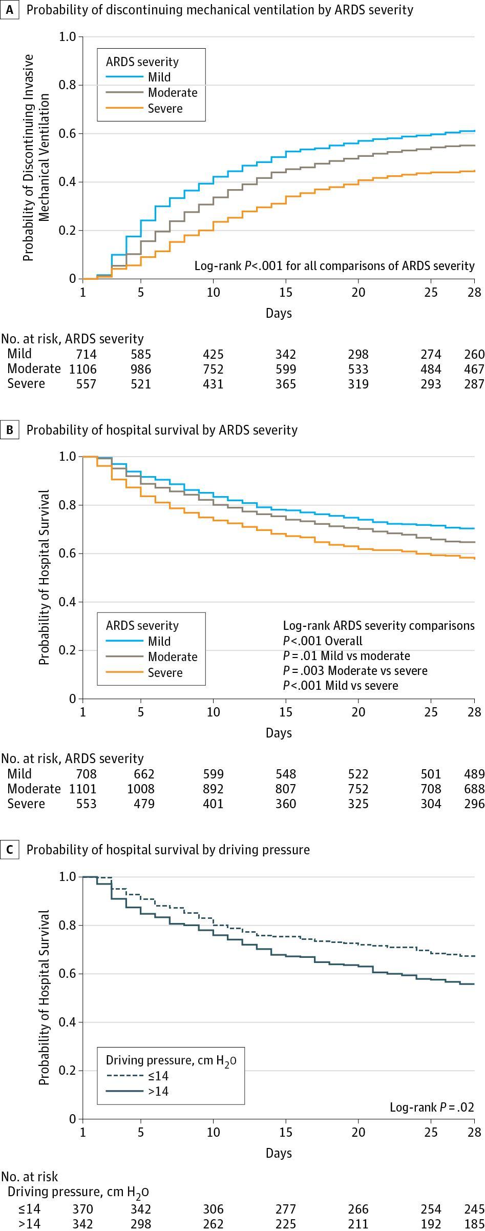 Outcome From Acute Respiratory Distress Syndrome