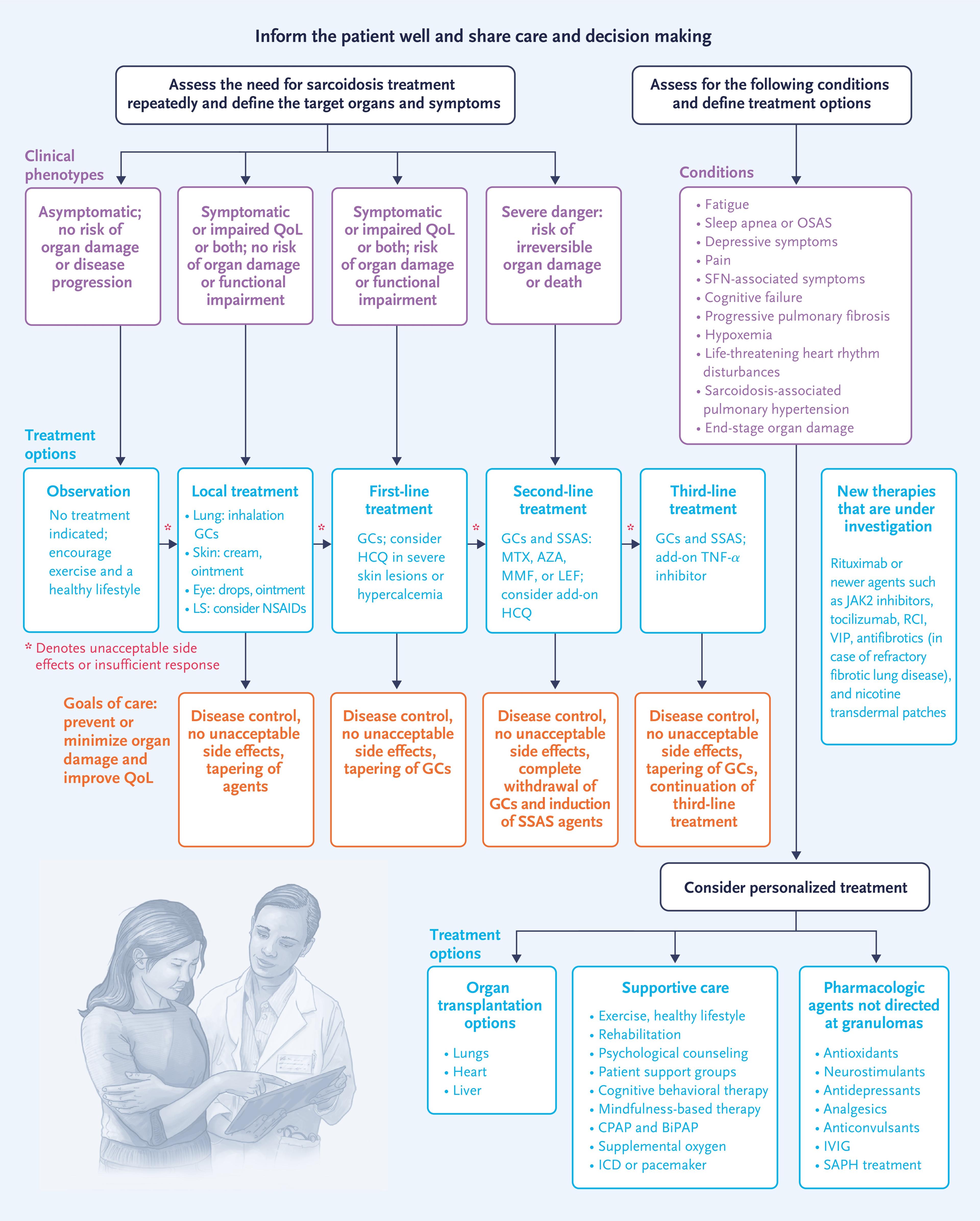 Proposed Treatment Algorithm for Sarcoidosis.