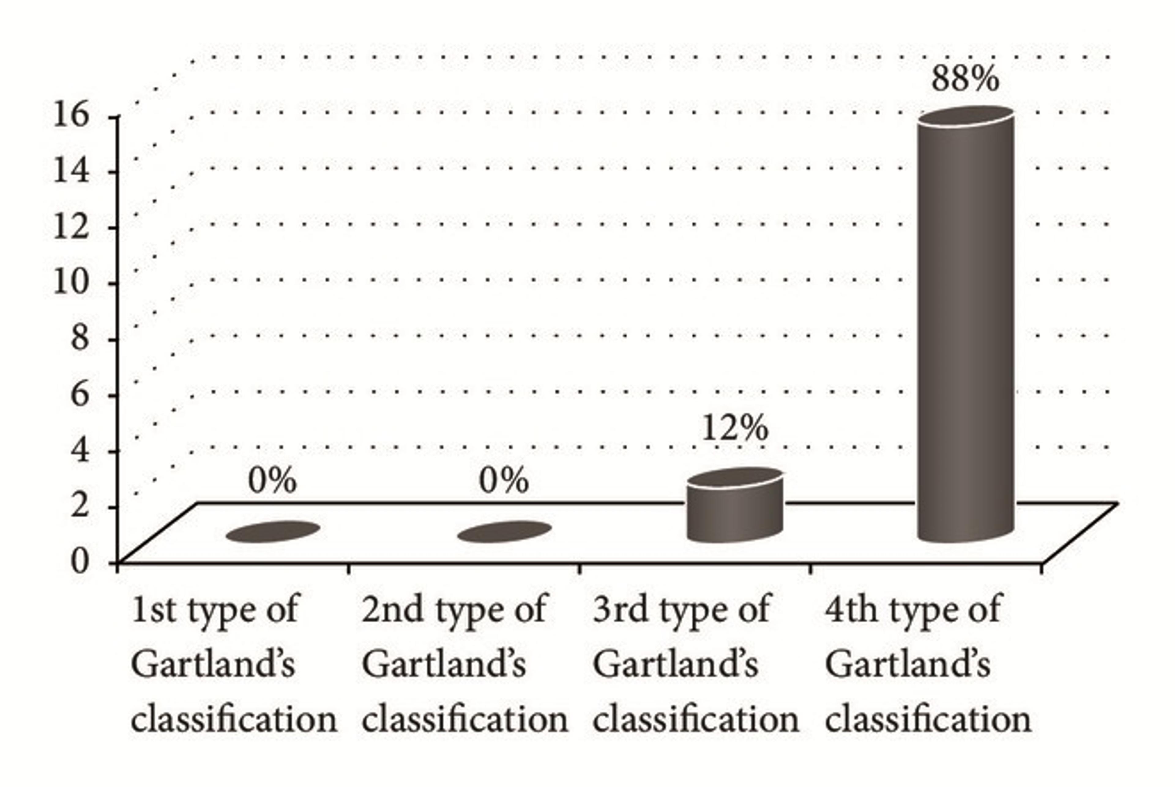 Type of fraction according to Gartland and the incidence of vascular damage.