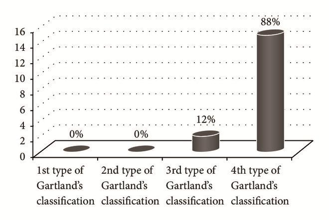 Type of fraction according to Gartland and the incidence of vascular damage.