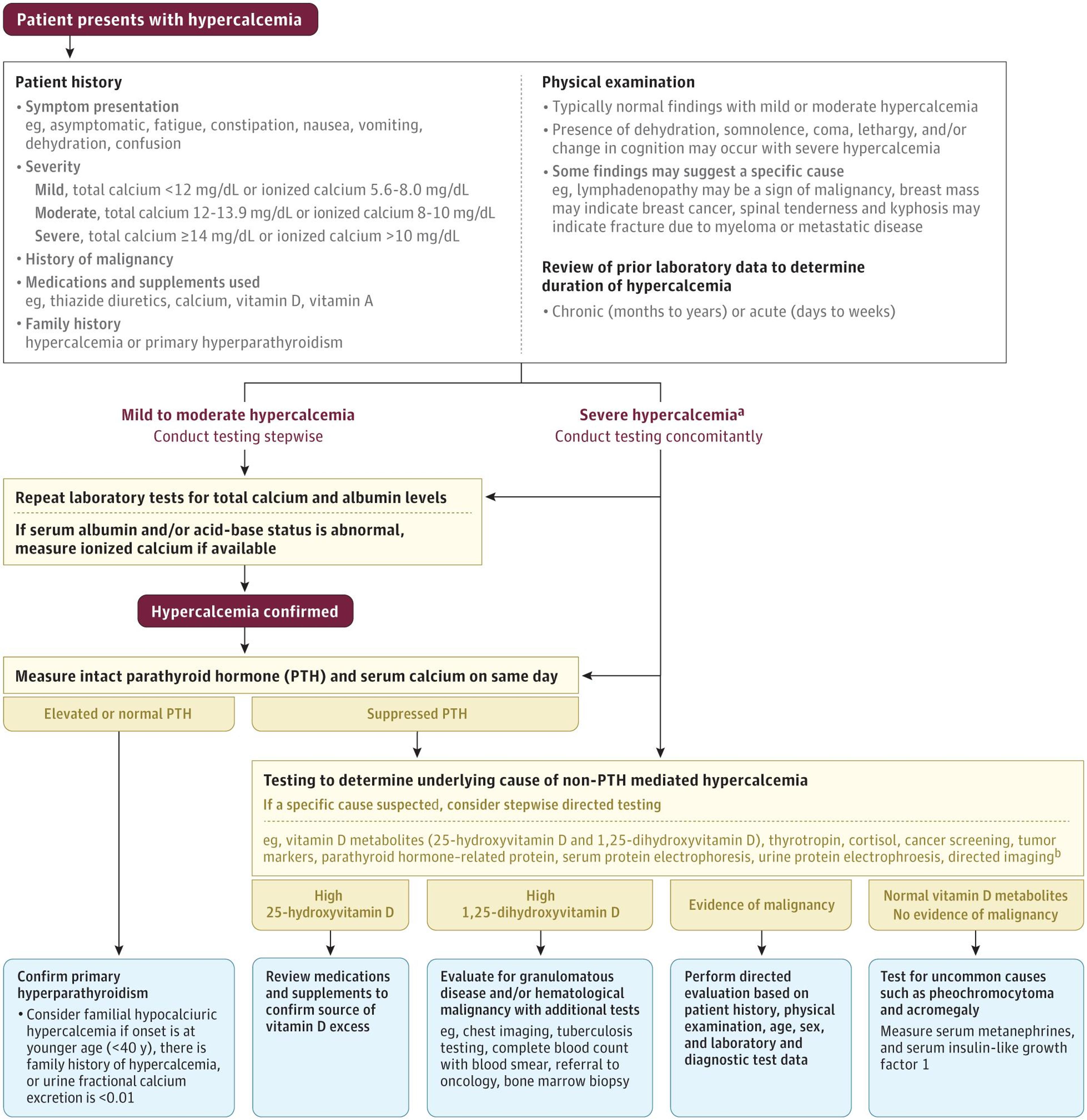 Approach to Diagnosis of Hypercalcemia