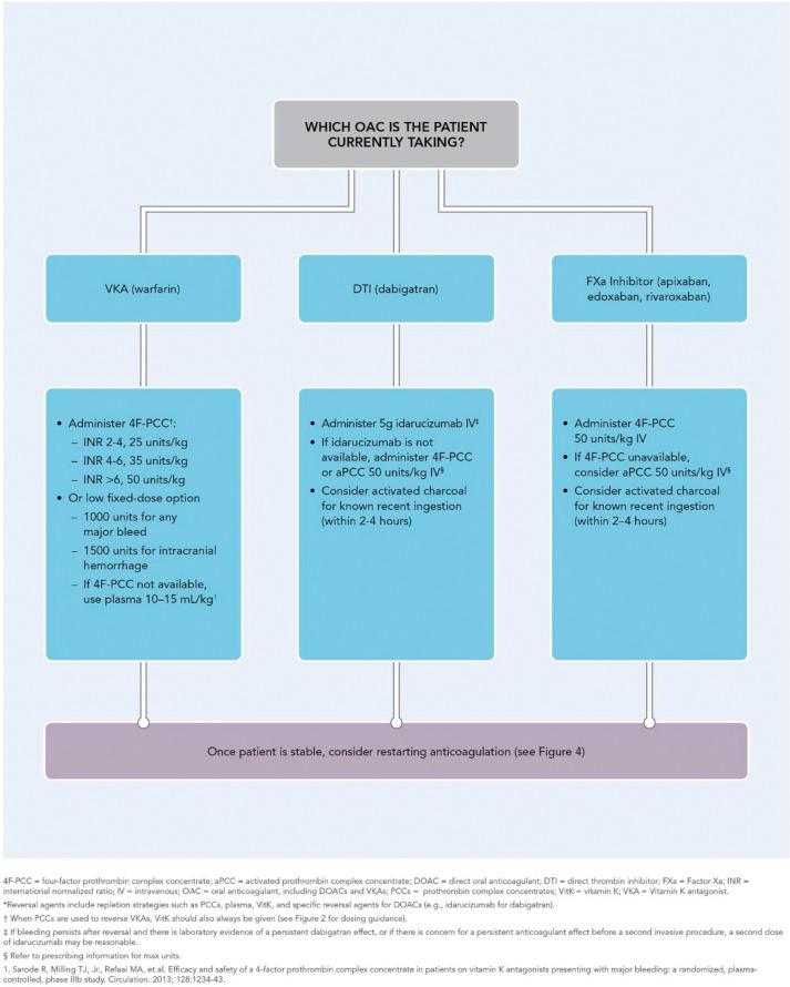 Guidance for Administering Reversal Agents*