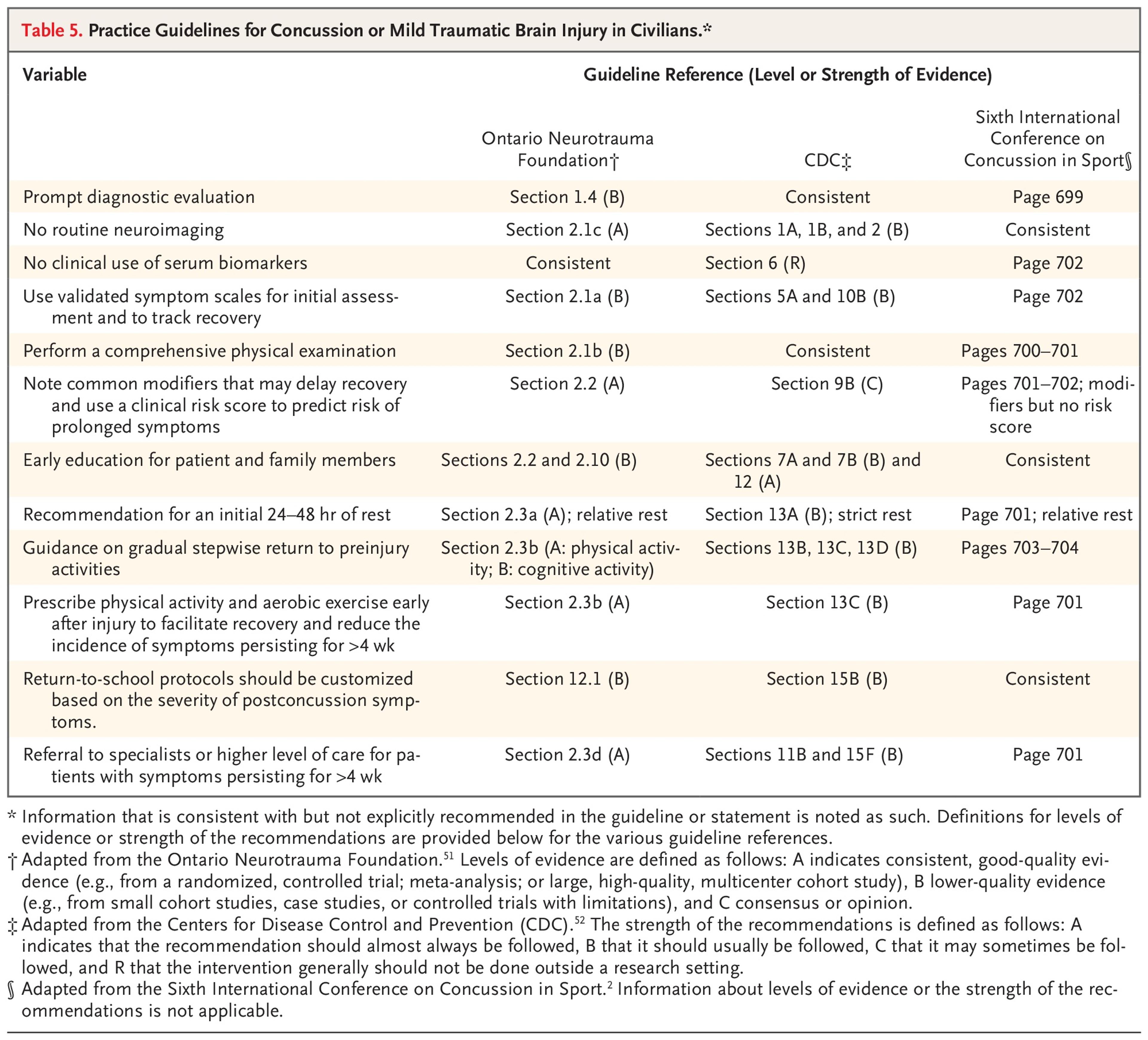 Practice Guidelines for Concussion or Mild Traumatic Brain Injury in Civilians.*