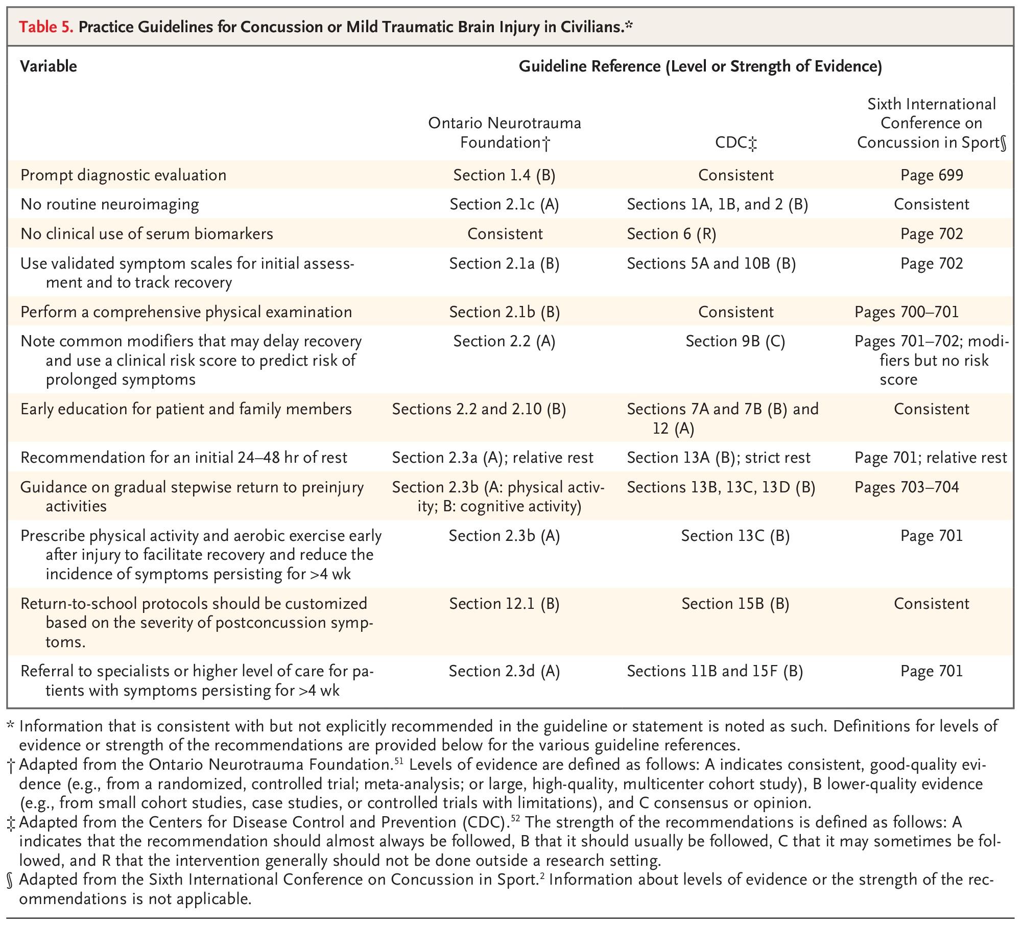 Practice Guidelines for Concussion or Mild Traumatic Brain Injury in Civilians.*