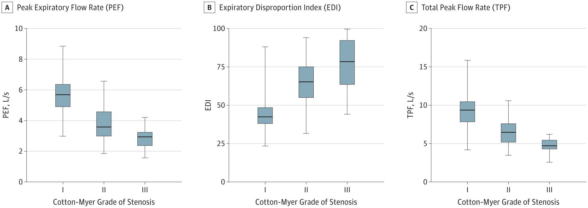 The PEF, EDI, and TPF Stratified by Grade of Subglottic Stenosis