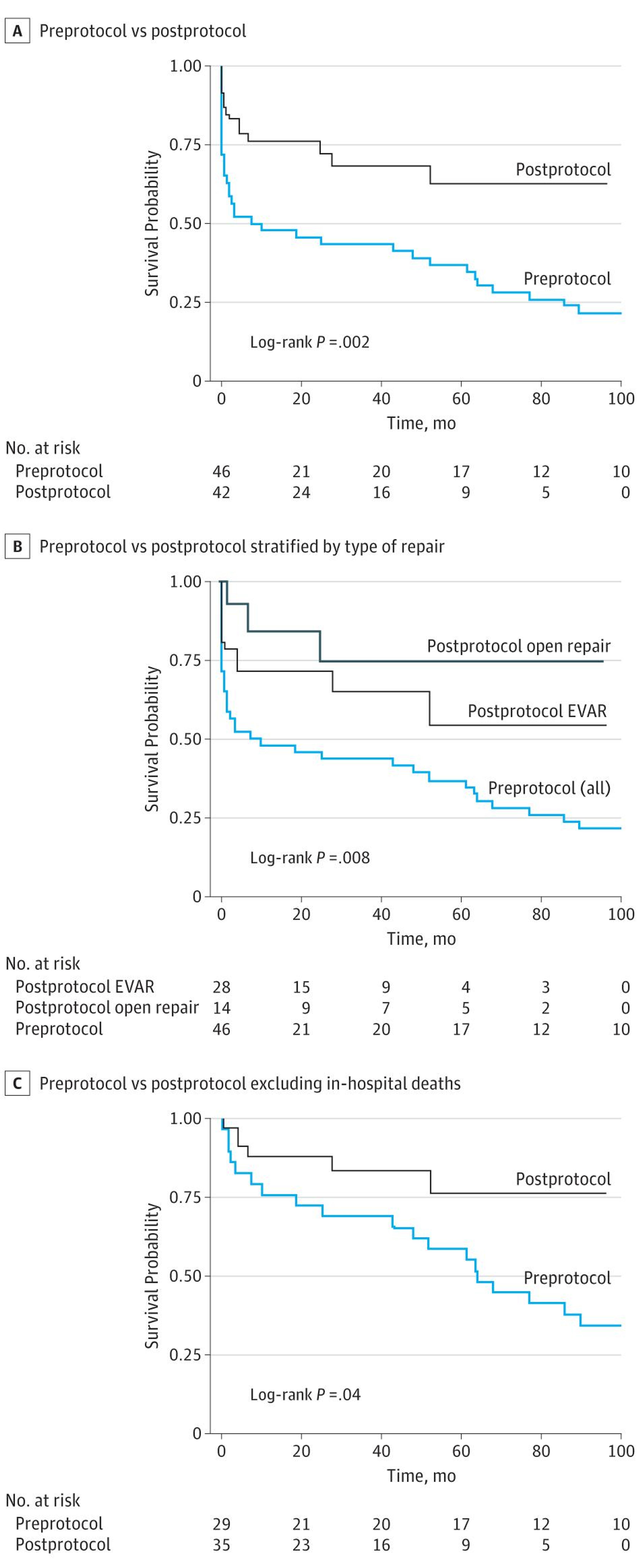 Figure 2. Kaplan-Meier Survival Curves for Preprotocol Period vs Postprotocol Period