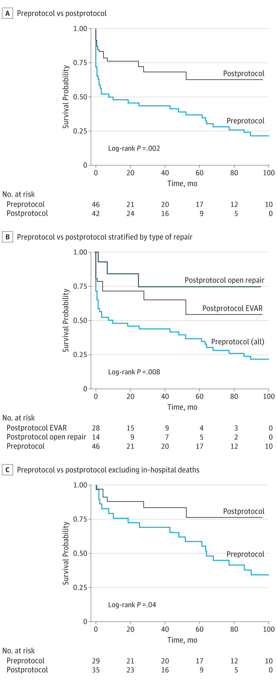 Figure 2. Kaplan-Meier Survival Curves for Preprotocol Period vs Postprotocol Period