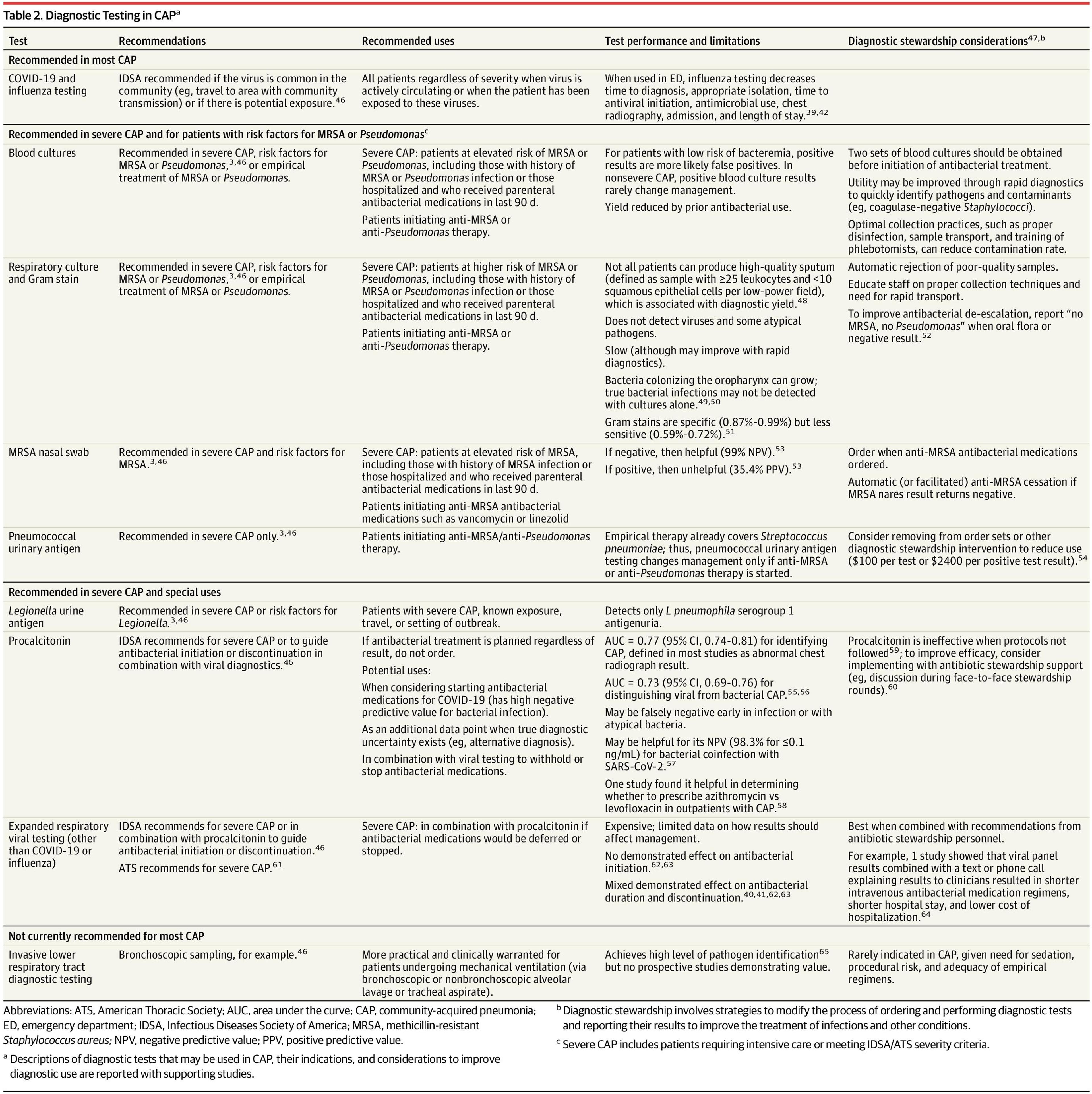 Diagnostic Testing in CAPa