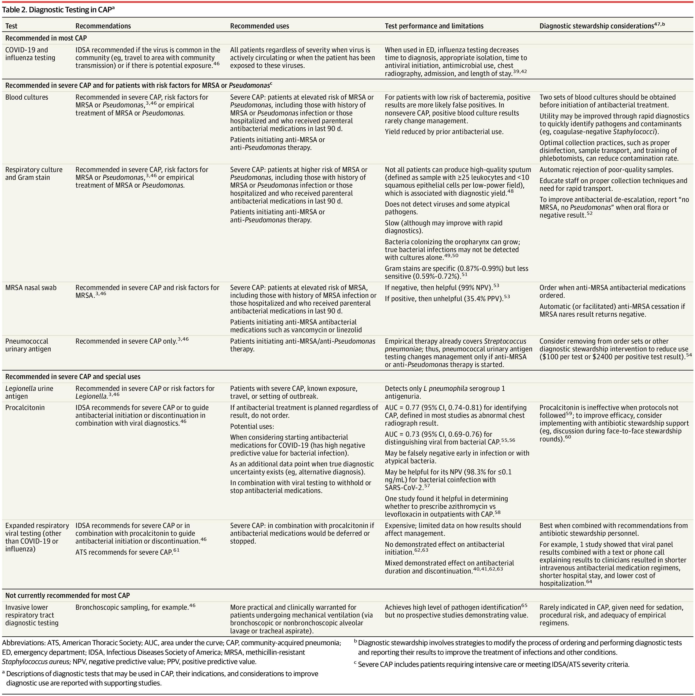 Diagnostic Testing in CAPa
