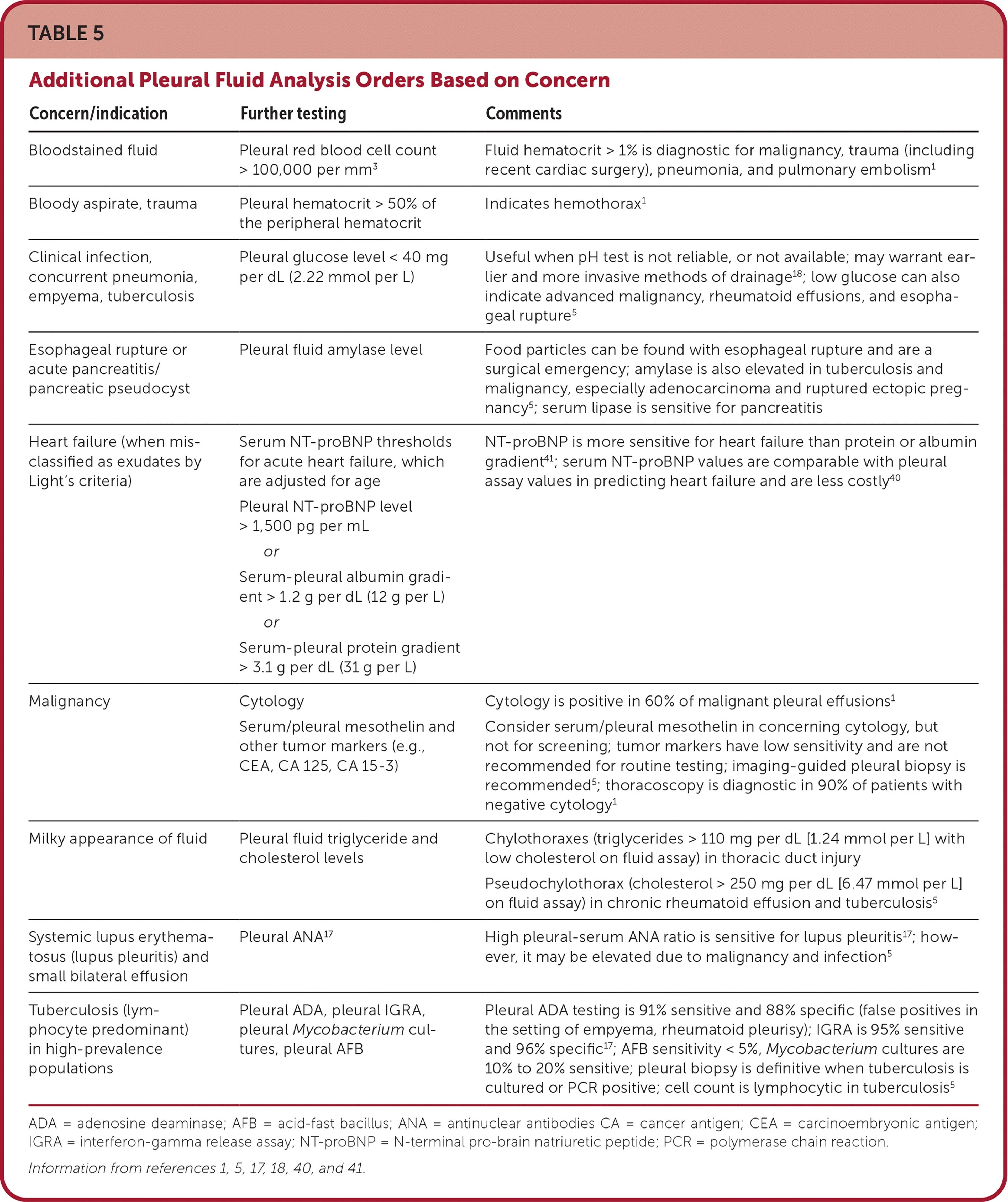 Additional Pleural Fluid Analysis Orders Based on Concern