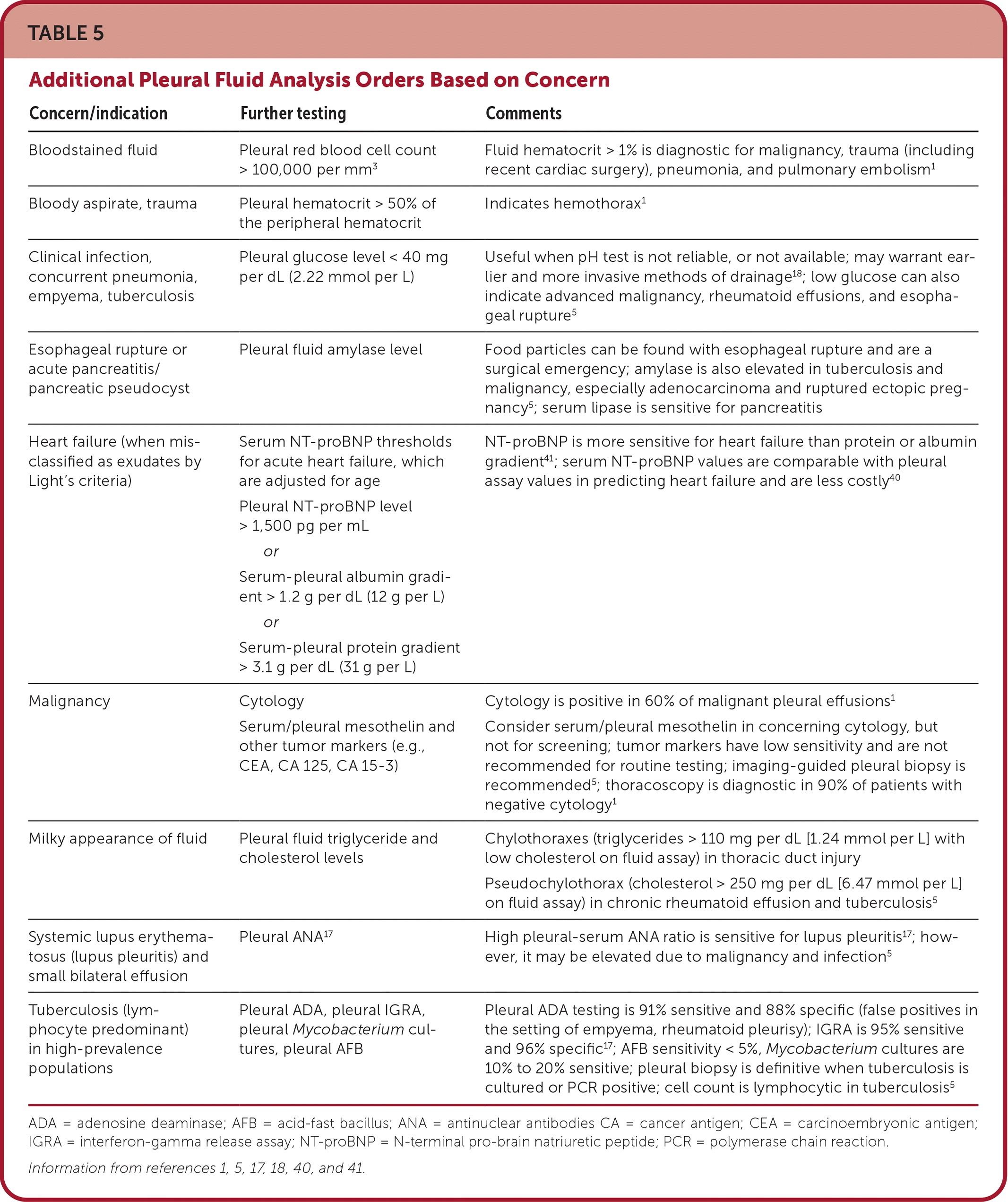 Additional Pleural Fluid Analysis Orders Based on Concern
