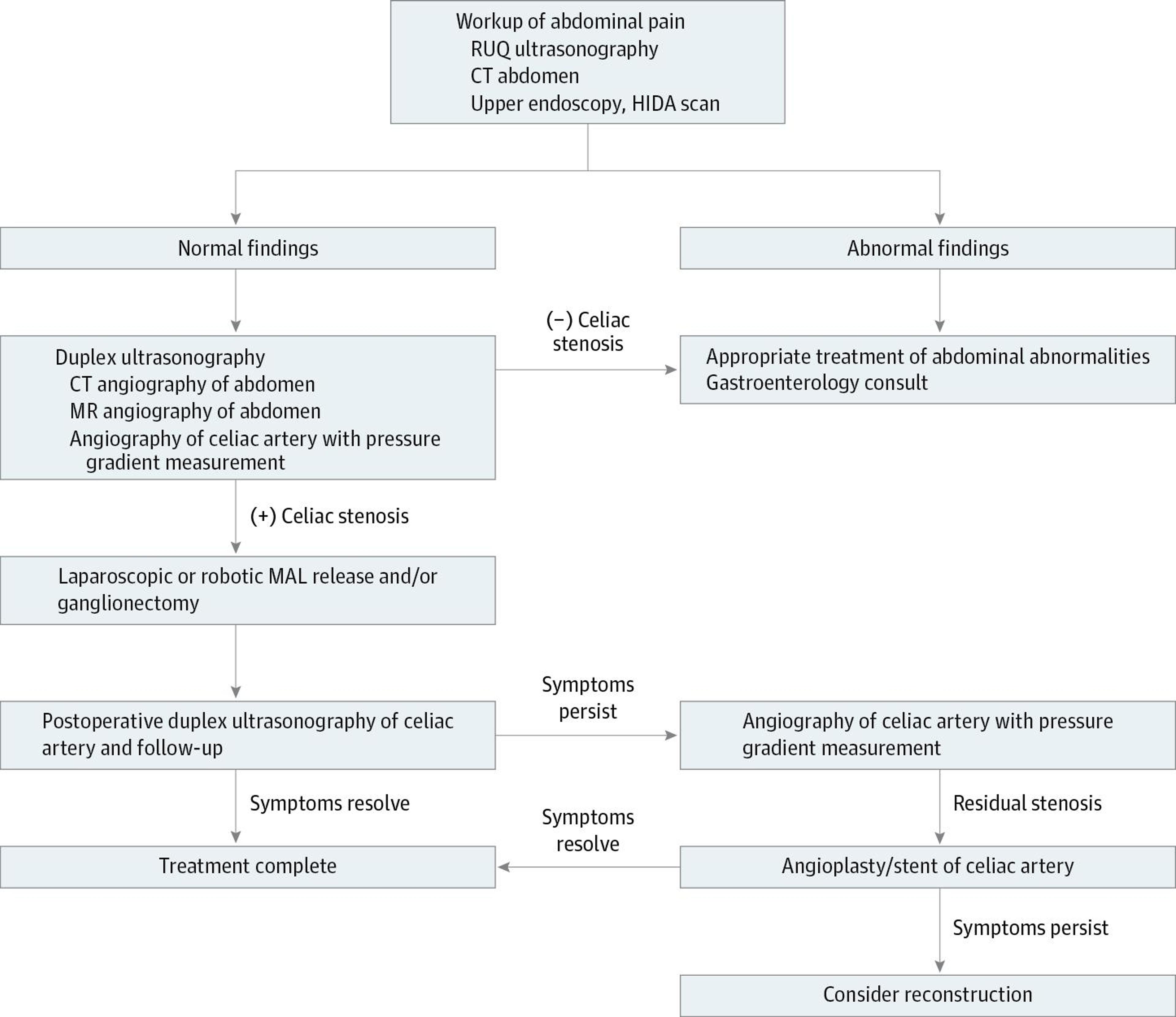 Algorithm for Diagnosis and Management of Median Arcuate Ligament (MAL) Syndrome