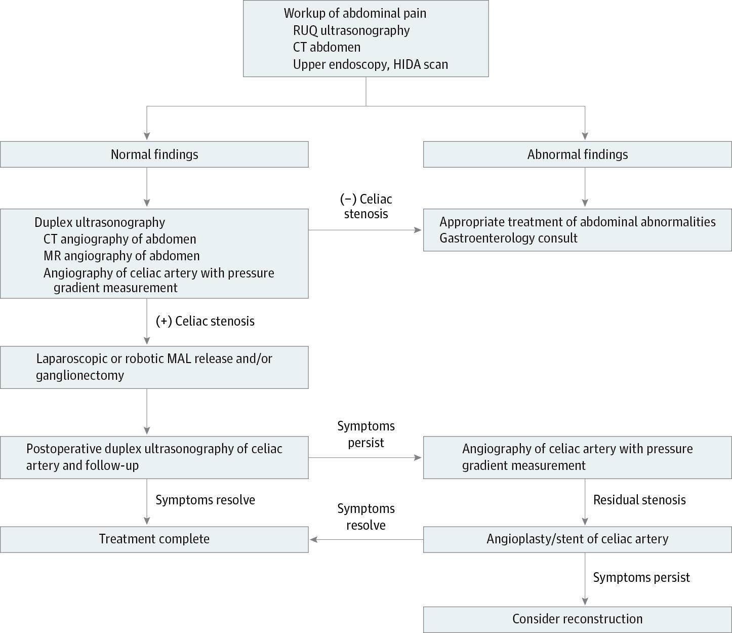 Algorithm for Diagnosis and Management of Median Arcuate Ligament (MAL) Syndrome