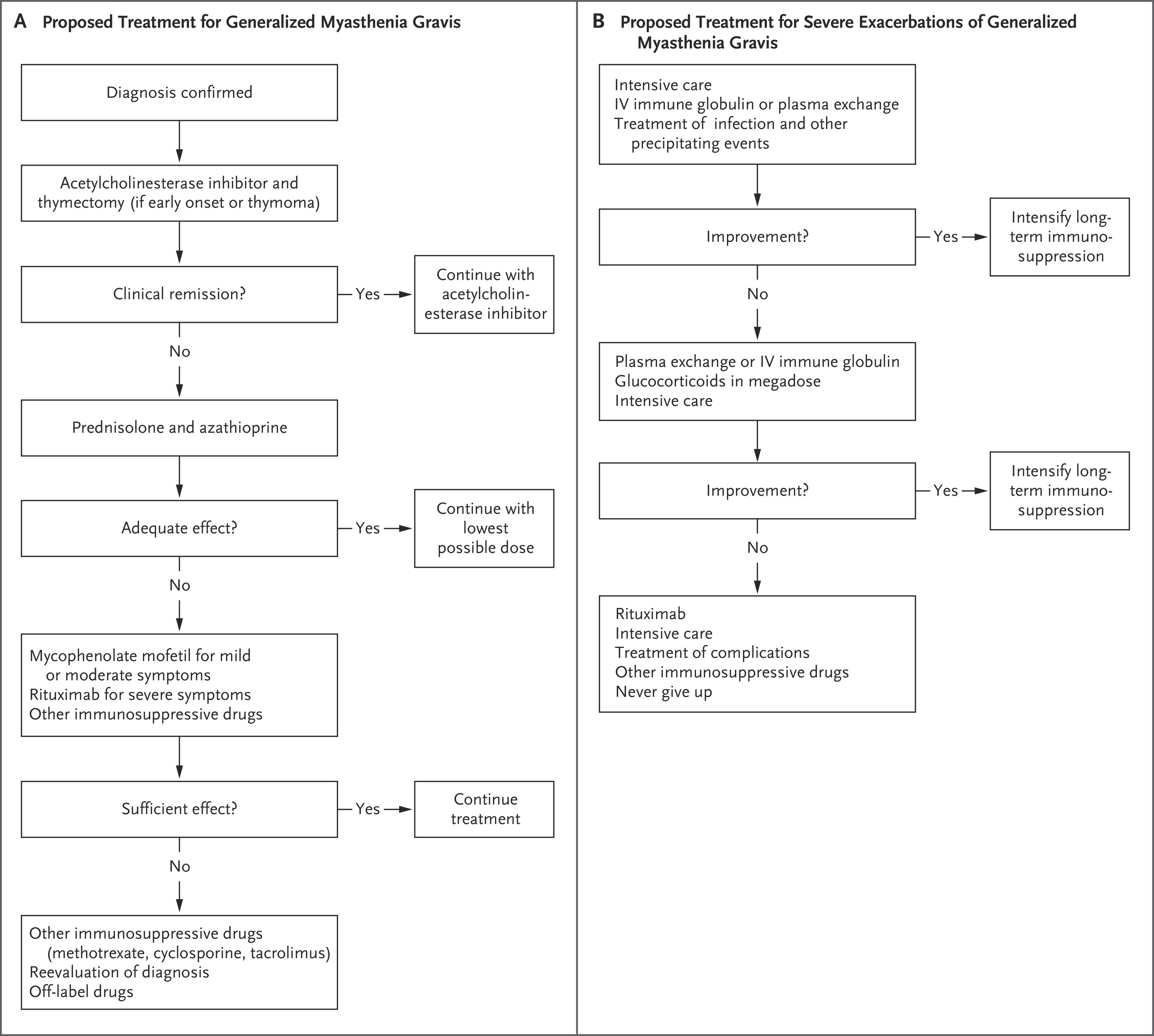 Proposed Treatment Algorithms for Generalized Myasthenia Gravis and for Severe Exacerbations of Generalized Disease.