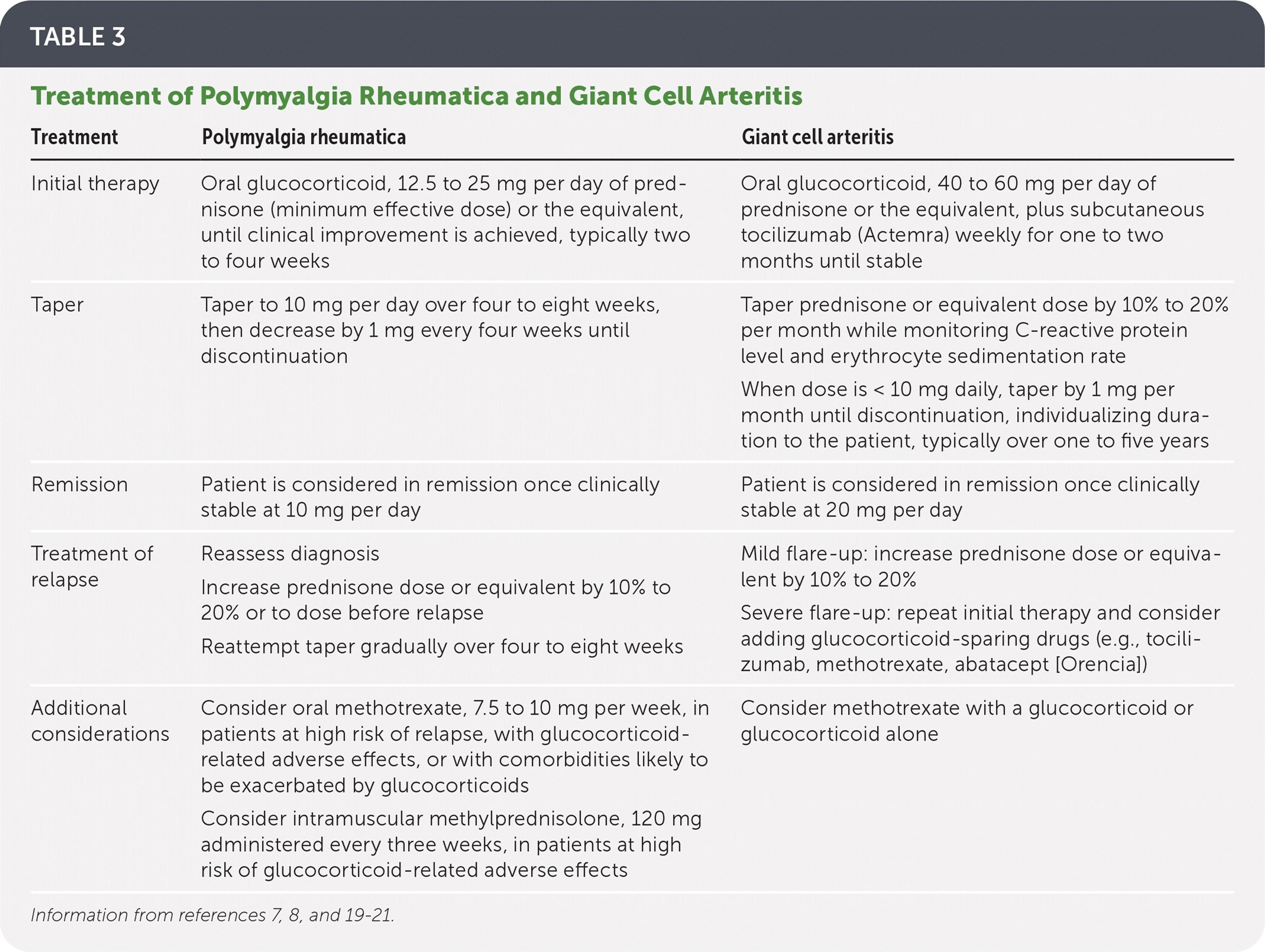Treatment of Polymyalgia Rheumatica and Giant Cell Arteritis