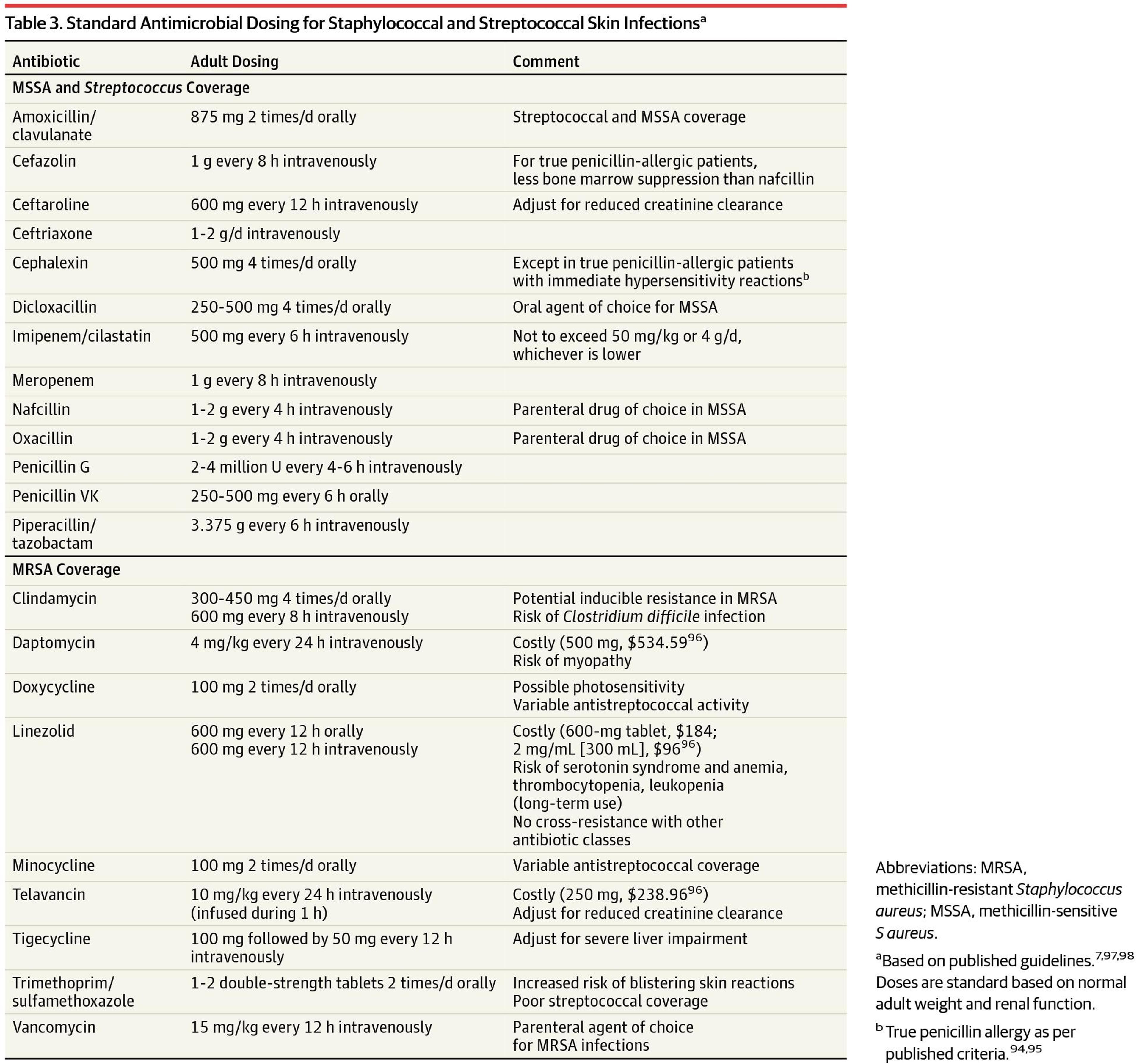 Standard Antimicrobial Dosing for Staphylococcal and Streptococcal Skin Infectionsa
