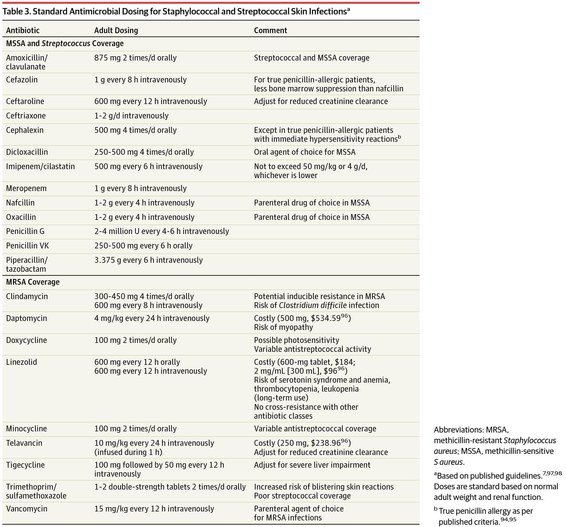 Standard Antimicrobial Dosing for Staphylococcal and Streptococcal Skin Infectionsa