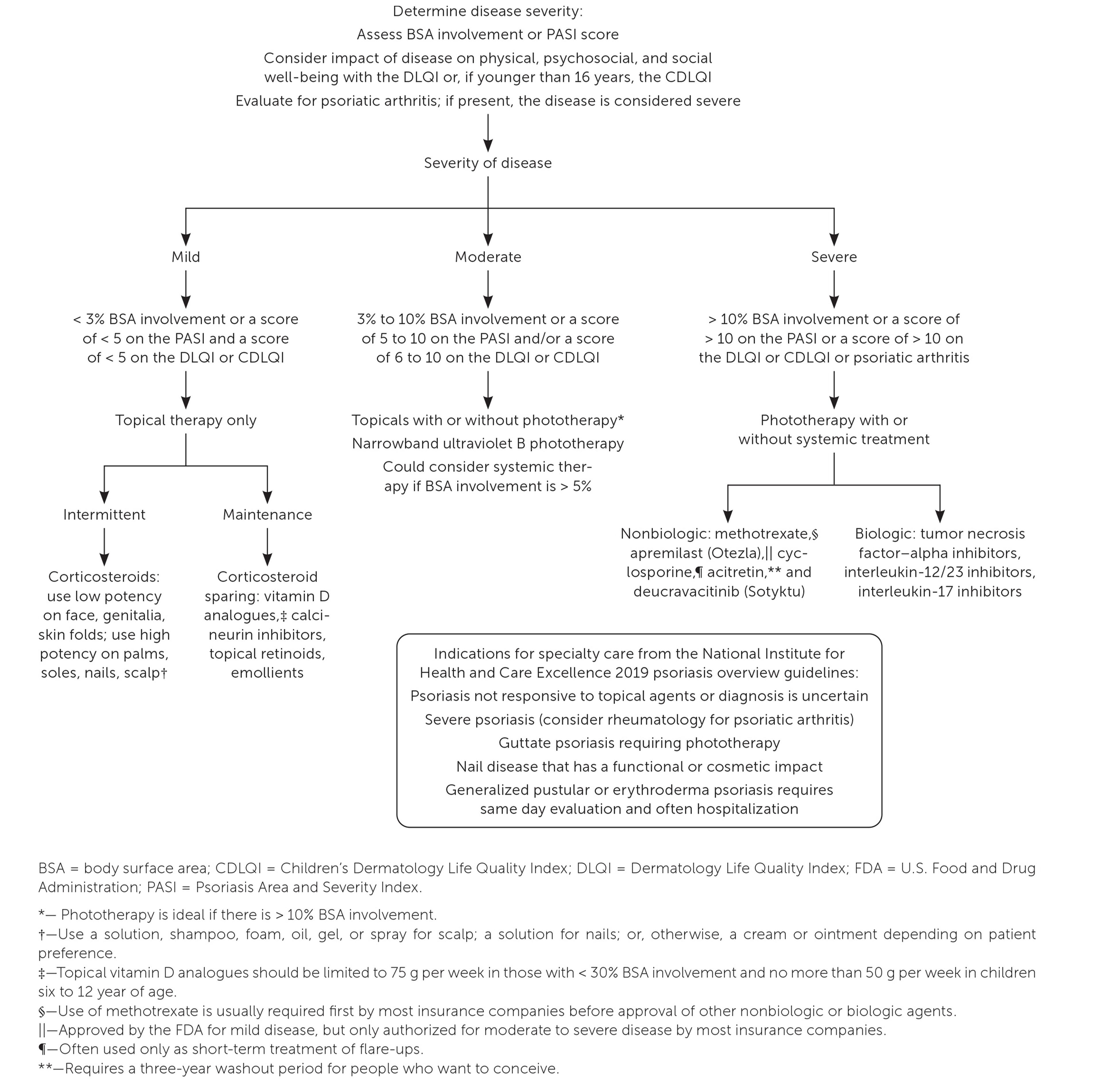 Treatment algorithm for psoriasis. Information from references 1, 3, 5, and 37-41.