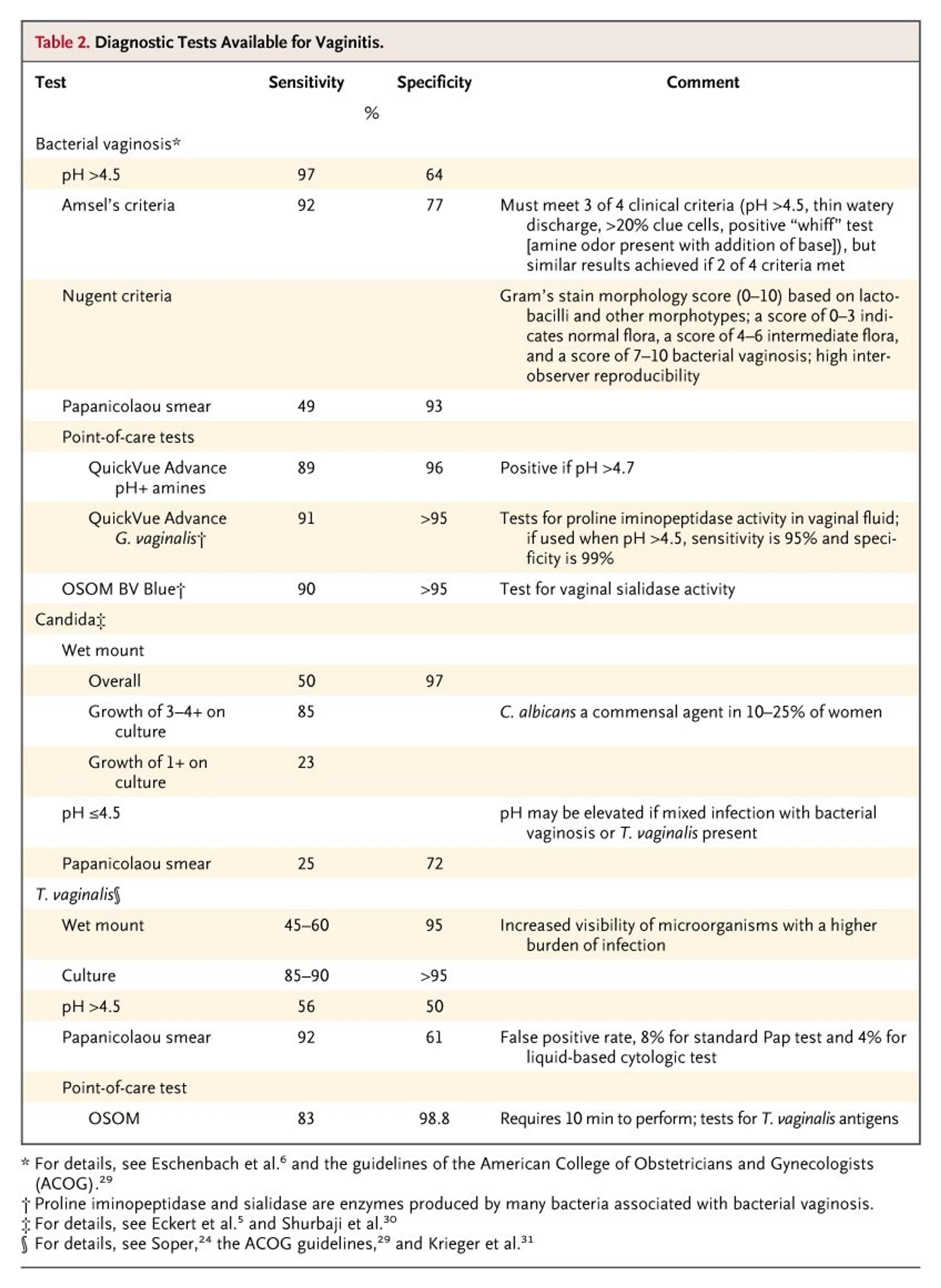 Diagnostic Tests Available for Vaginitis.
