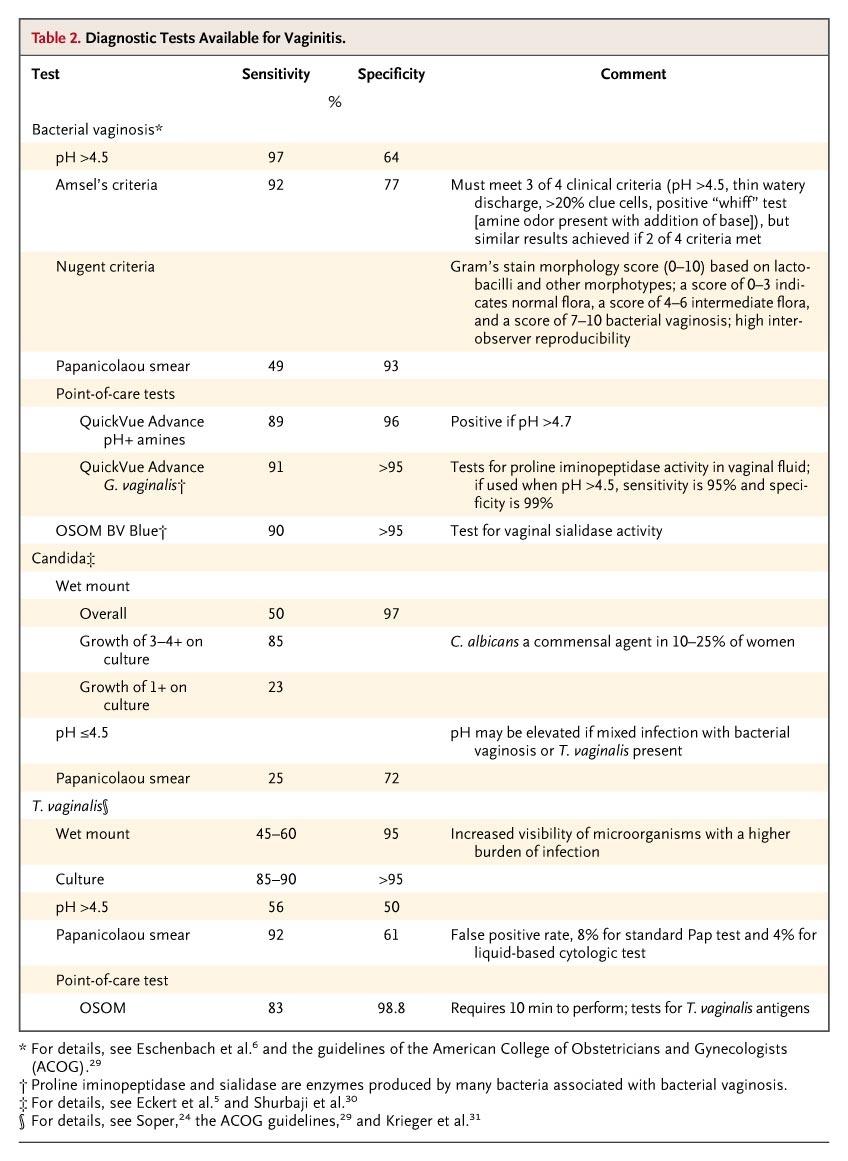 Diagnostic Tests Available for Vaginitis.