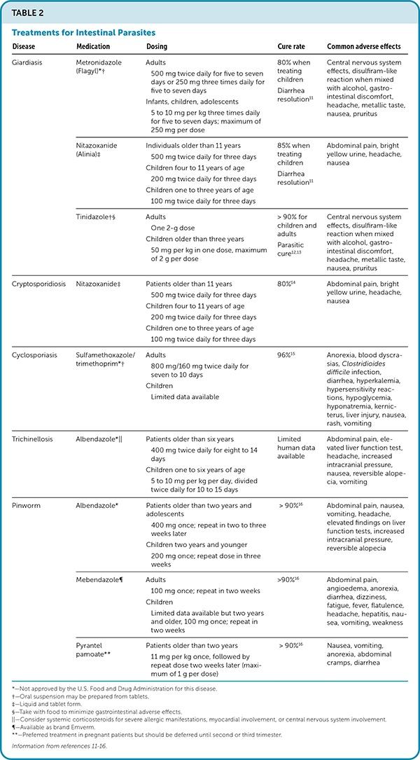 Treatments for Intestinal Parasites