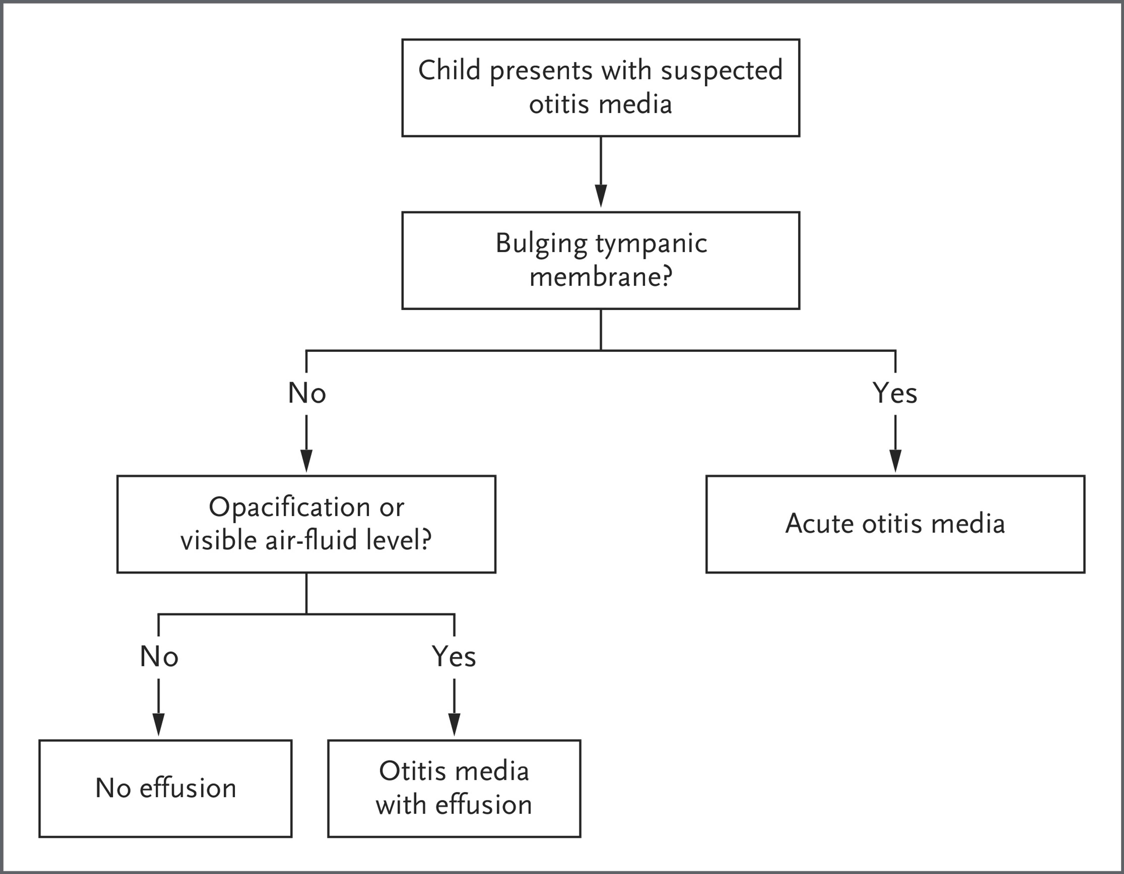 Algorithm for Distinguishing Acute Otitis Media from Otitis Media with Effusion.