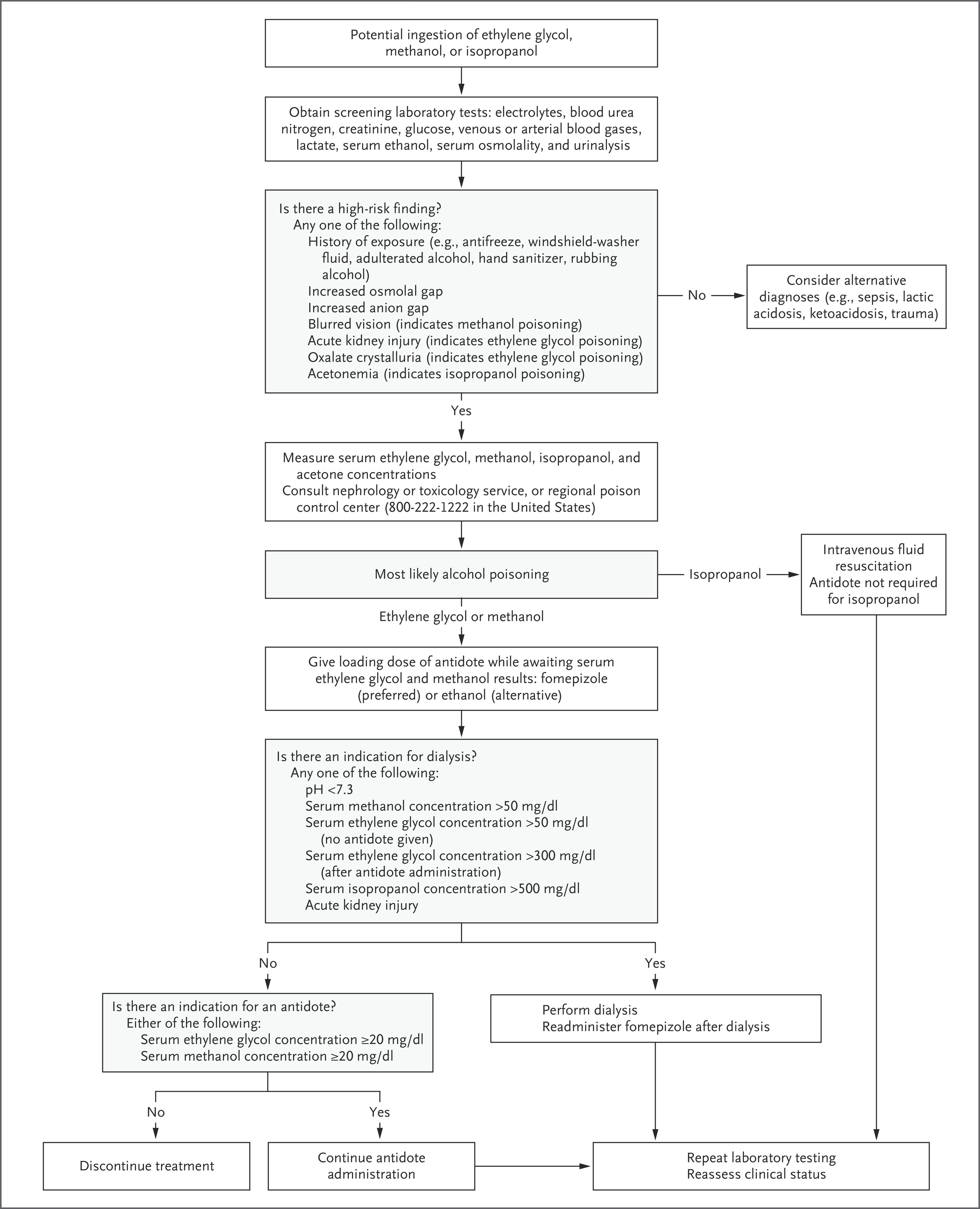 Algorithm for the Diagnosis and Treatment of Methanol, Ethylene Glycol, and Isopropanol Intoxications.