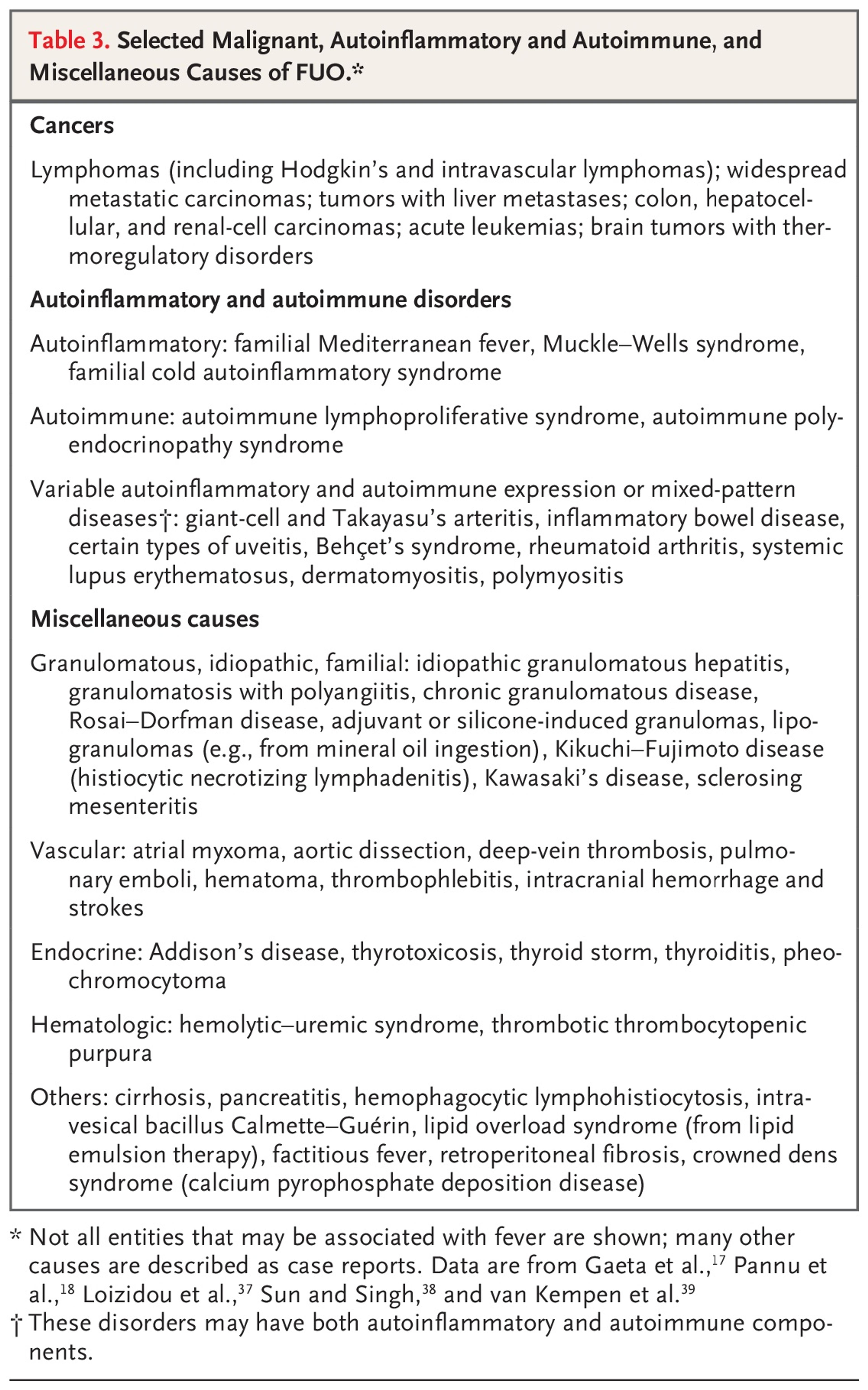 Selected Malignant, Autoinflammatory and Autoimmune, and Miscellaneous Causes of FUO.*