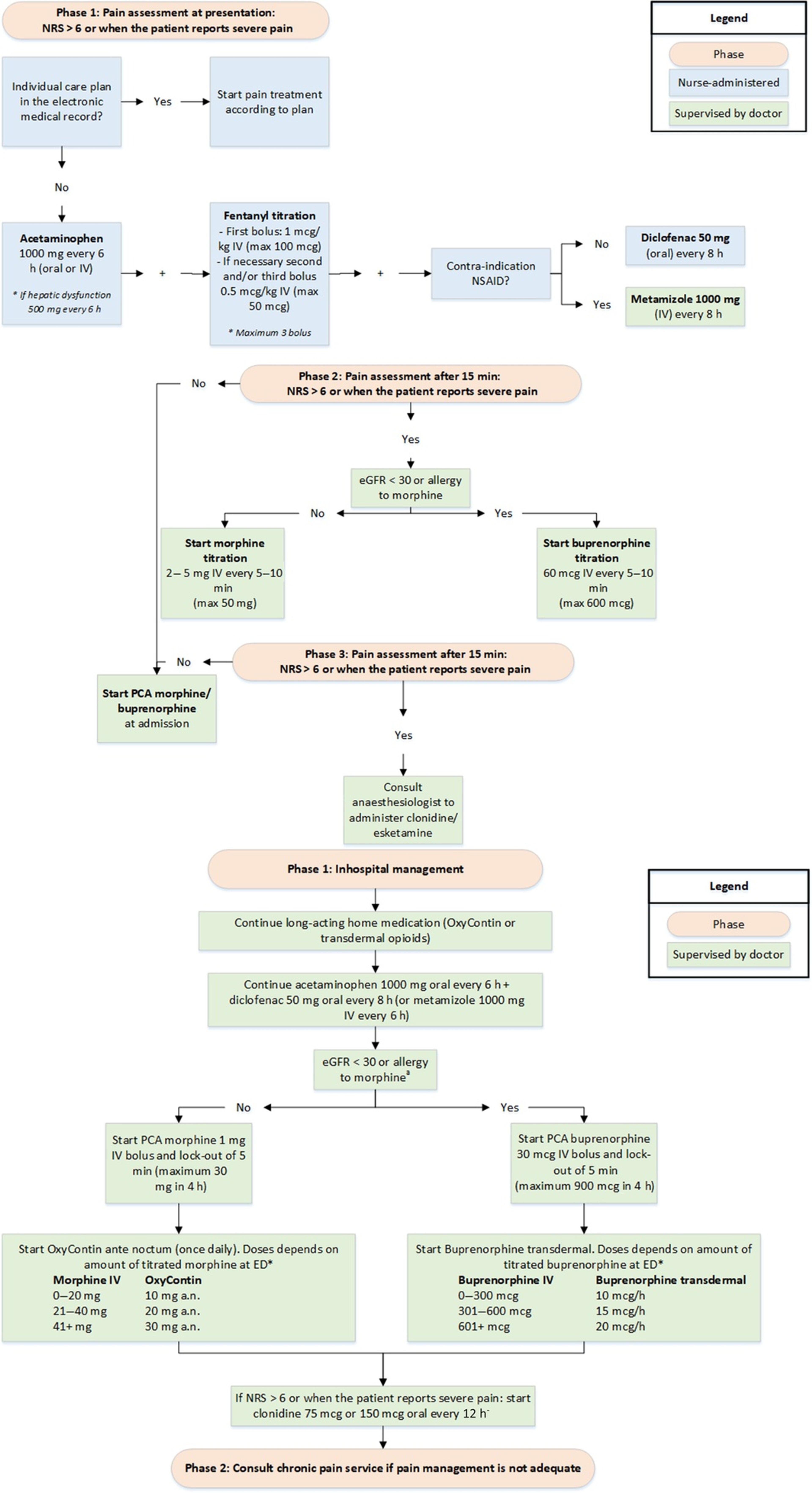 (A) Emergency department pain protocol vaso‐occlusive crisis.