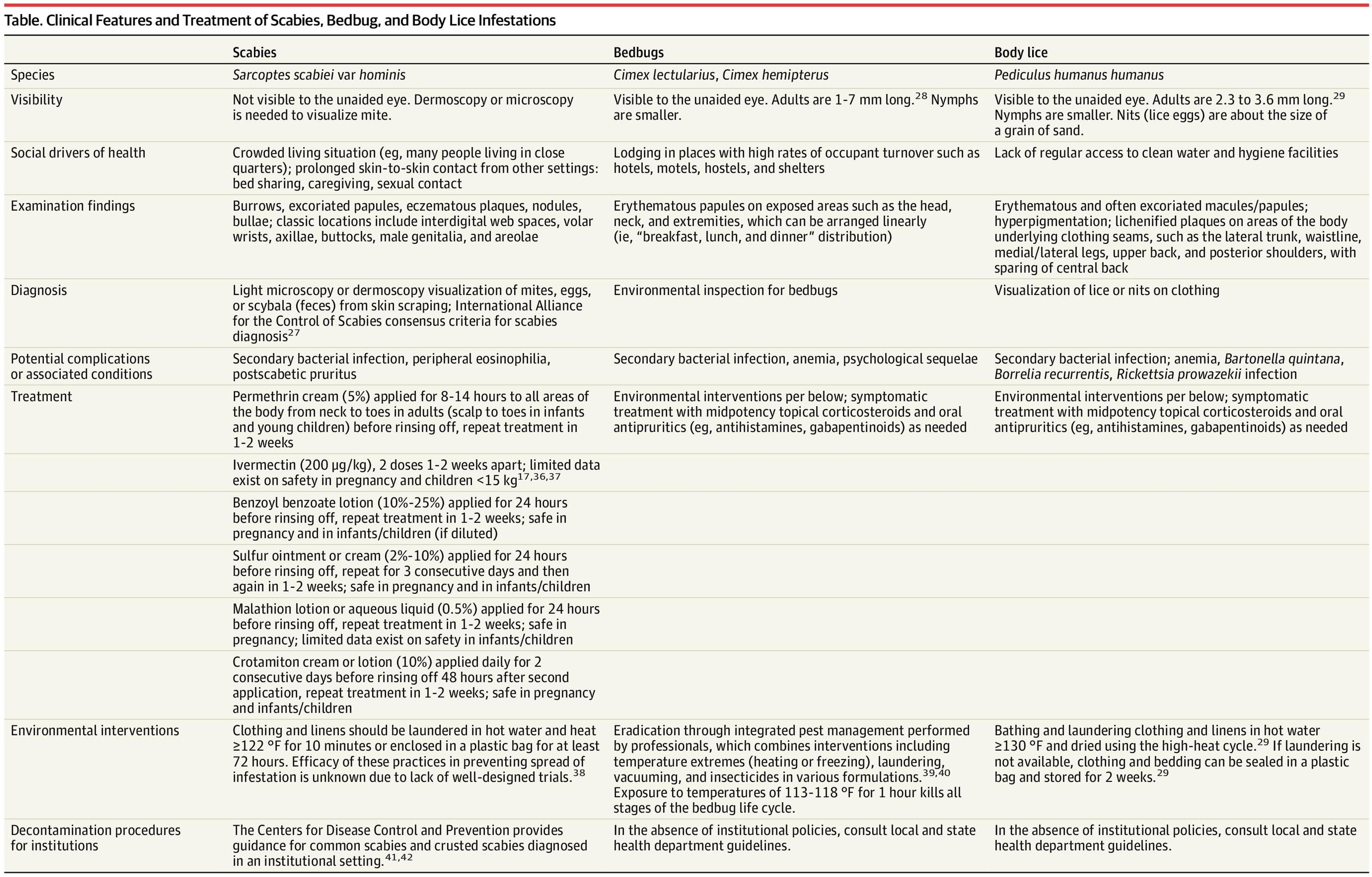 Clinical Features and Treatment of Scabies, Bedbug, and Body Lice Infestations