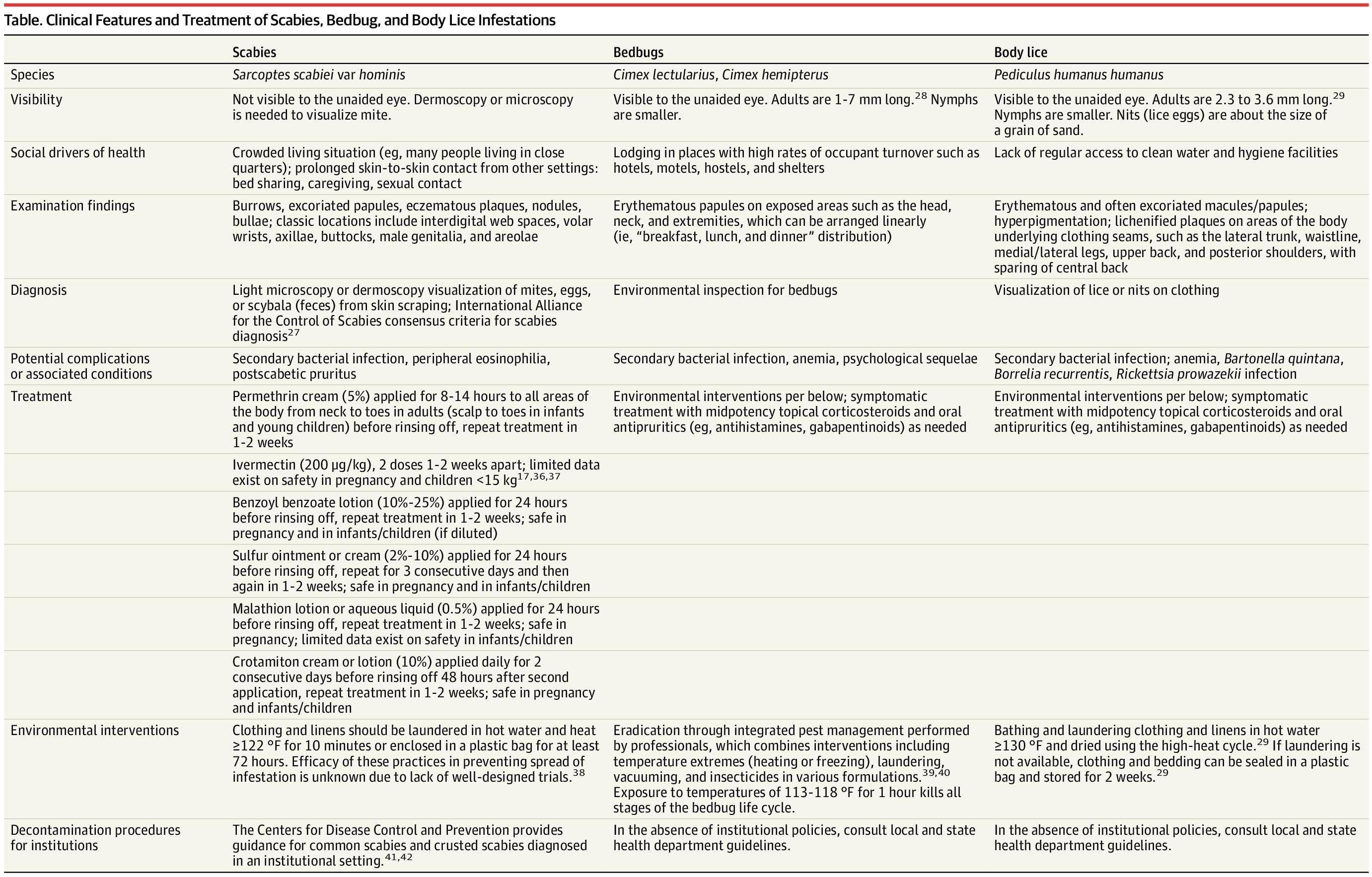Clinical Features and Treatment of Scabies, Bedbug, and Body Lice Infestations