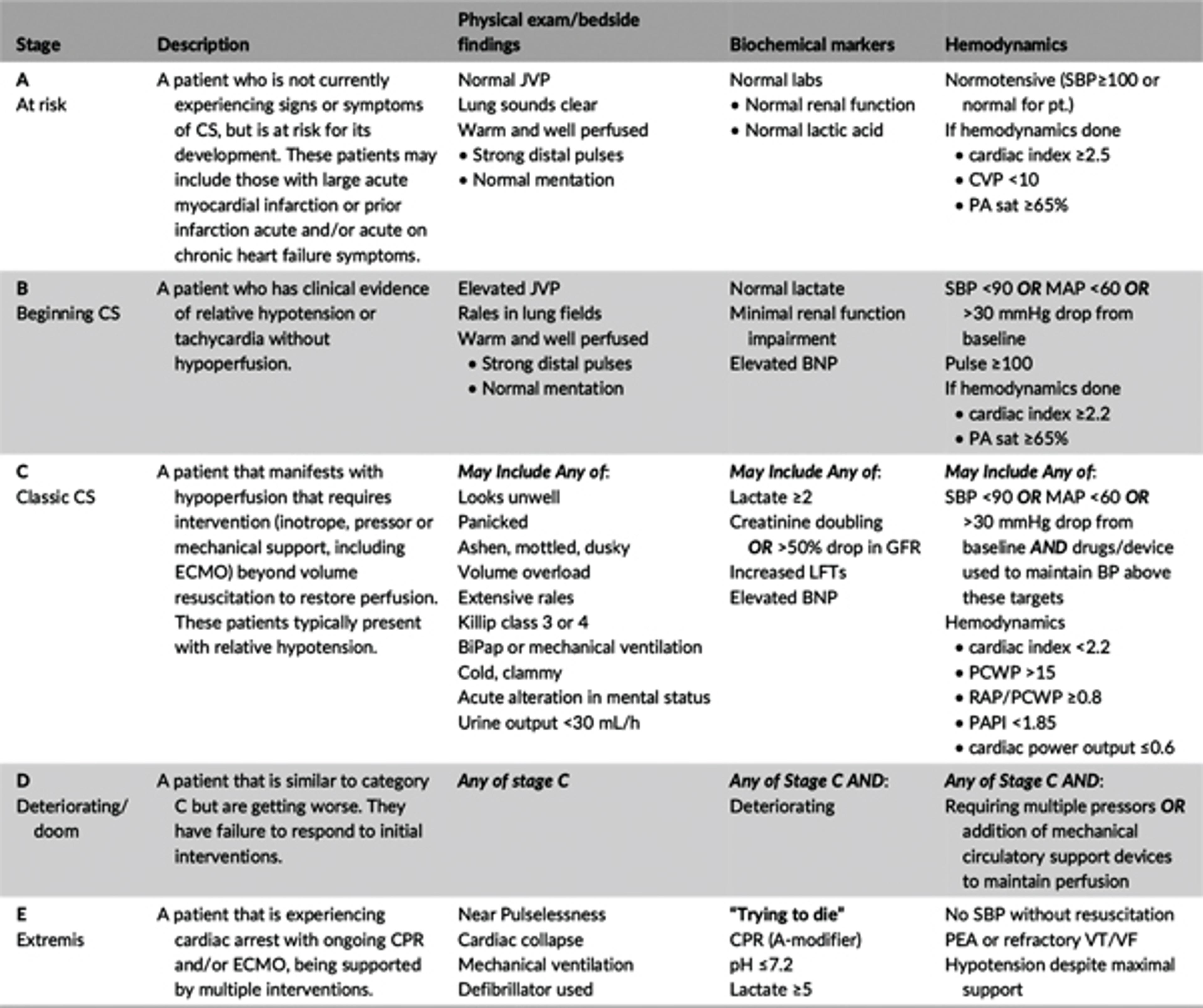 Descriptors of shock stages, physical exam, biochemical markers, and hemodynamics. BiPap, bilevel positive airway pressure; BNP, brain natriuretic peptide; BP, blood pressure; CPR, cardiopulmonary resuscitation; CVP, central venous pressure; ECMO, extracorporeal membrane oxygenation; GFR, glorerular filtration rate; JVP, jugular venous pulse; LFTs, liver function tests; MAP, mean arterial pressure; PAPi, pulmonary artery pulse index; PA sat, pulmonary artery saturation; PCWP, pulmonary capillary wedge pressure; PEA, pulseless electrical activity; RAP, right atrial pressure; SBP, systolic blood pressure; VF, ventricular fibrillation; VT, ventricular tachycardia [8].