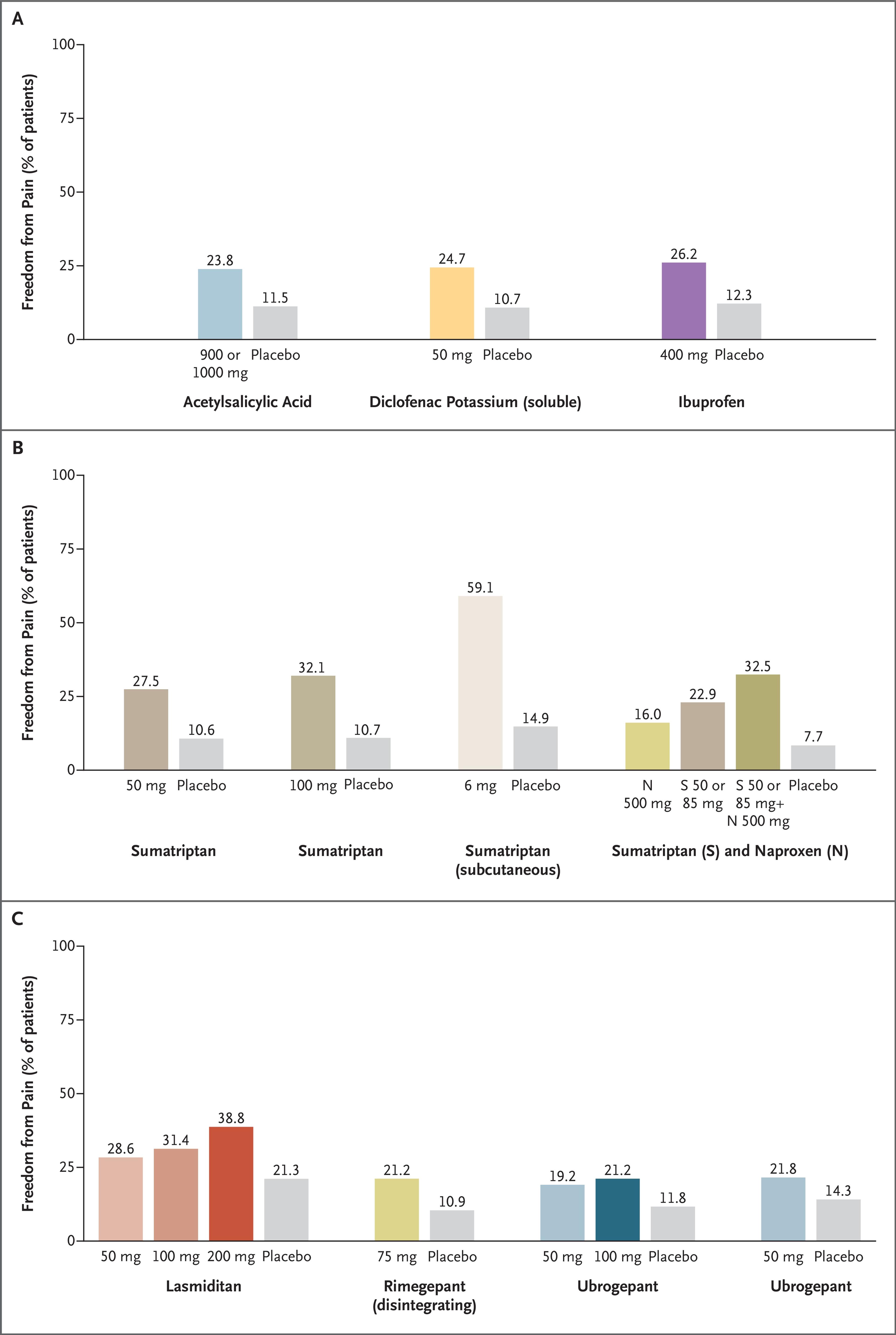Freedom from Pain at 2 Hours in Randomized Clinical Trials of Treatments for Migraine.